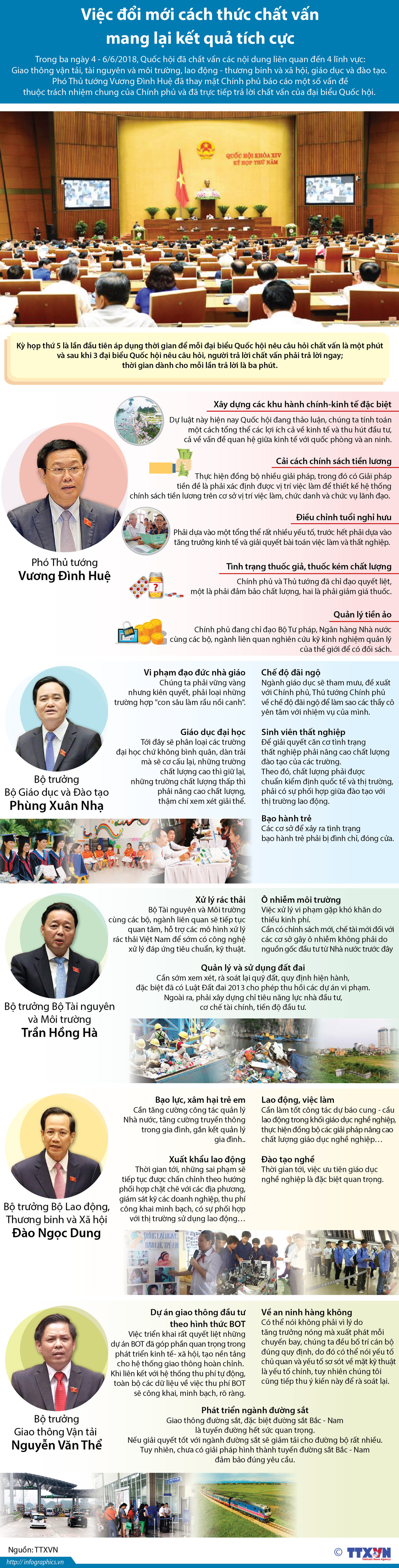 [Infographics] Tổng hợp các buổi chất vấn tại Quốc hội ảnh 1