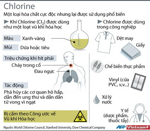 [Infographics] Sự nguy hiểm chết người của hóa chất Chlorine ảnh 1