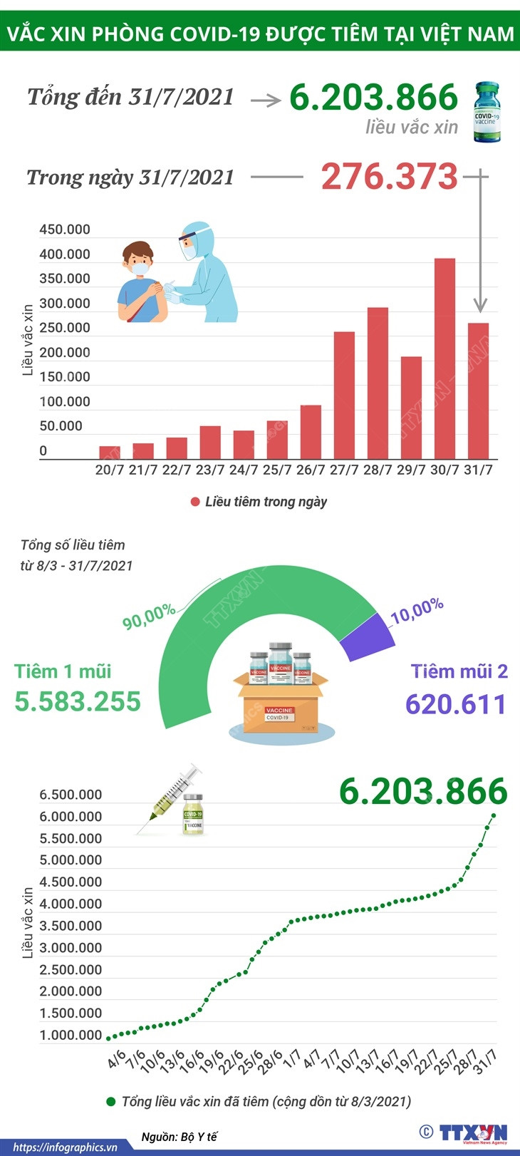 [Infographics] Đã tiêm 6.203.866 liều vaccine phòng COVID-19 ảnh 1