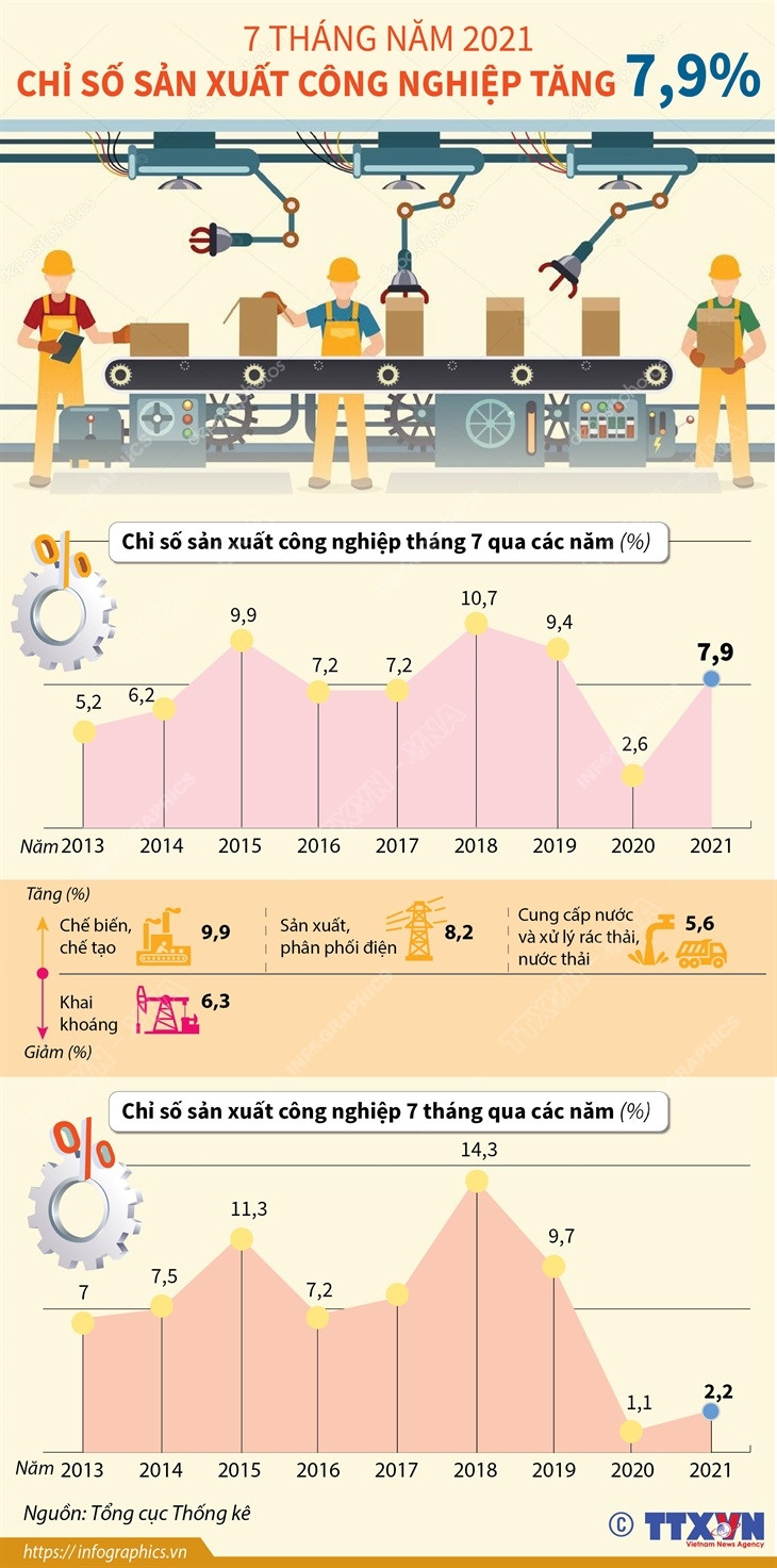 [Infographics] Chỉ số sản xuất công nghiệp tăng 7,9% trong 7 tháng ảnh 1