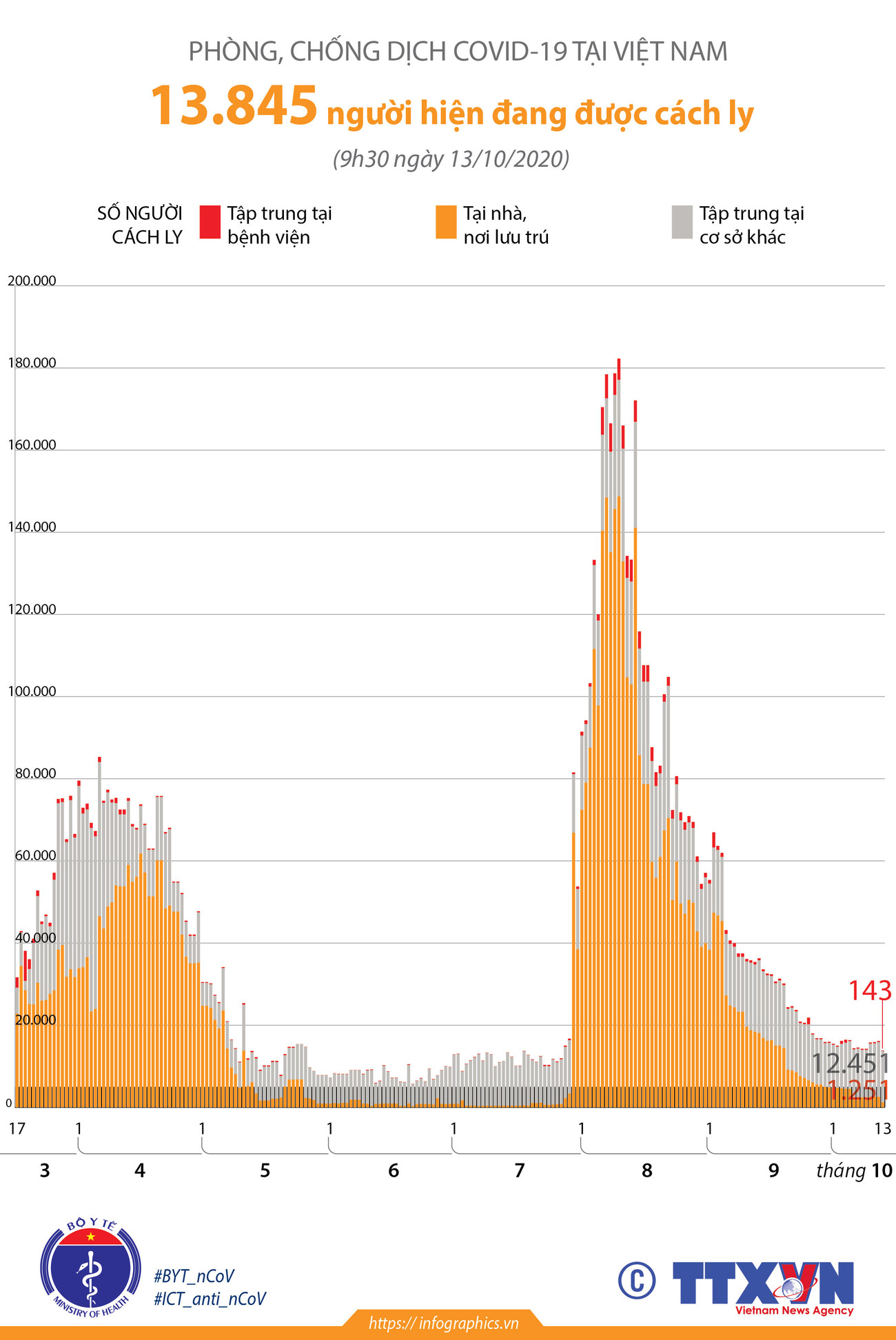 [Infographics] Gần 14.000 người đang cách ly do COVID-19 tại Việt Nam ảnh 1