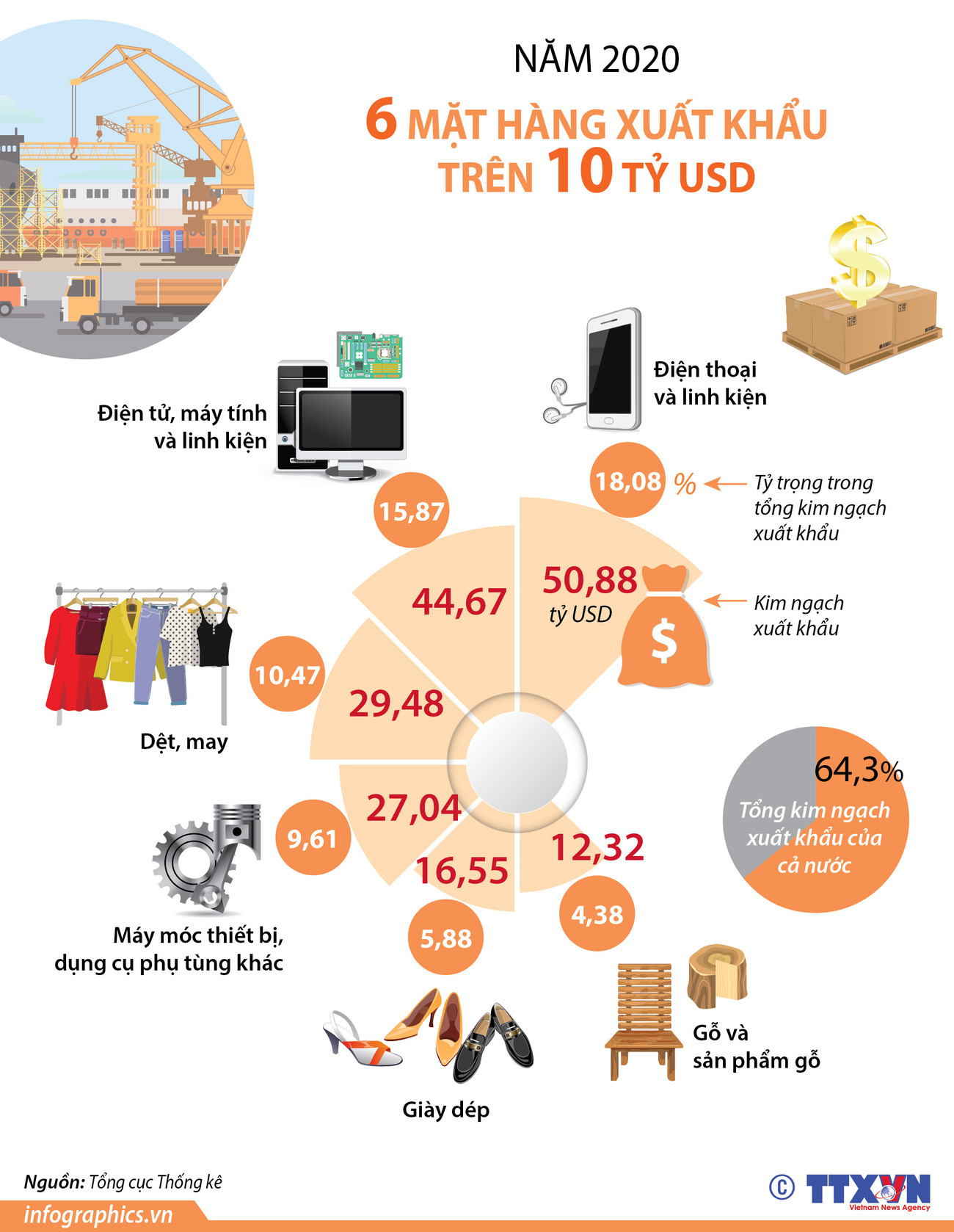 [Infographics] 6 mặt hàng xuất khẩu trên 10 tỷ USD trong 2020 ảnh 1