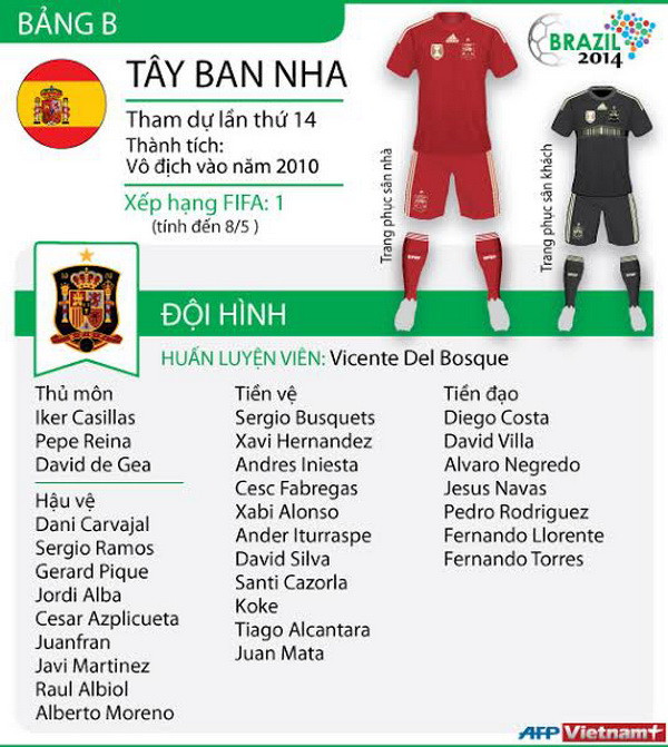 [Infographics] Thông tin về các đội tuyển tham dự World Cup ảnh 4