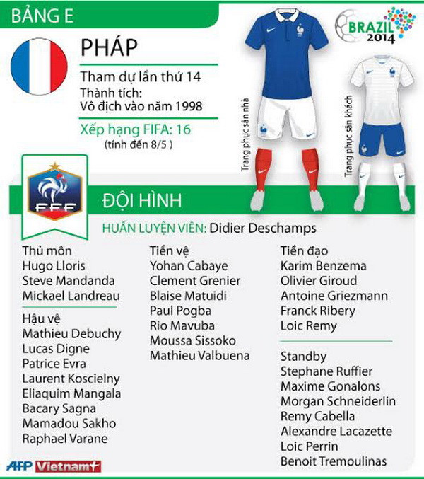 [Infographics] Thông tin về các đội tuyển tham dự World Cup ảnh 2