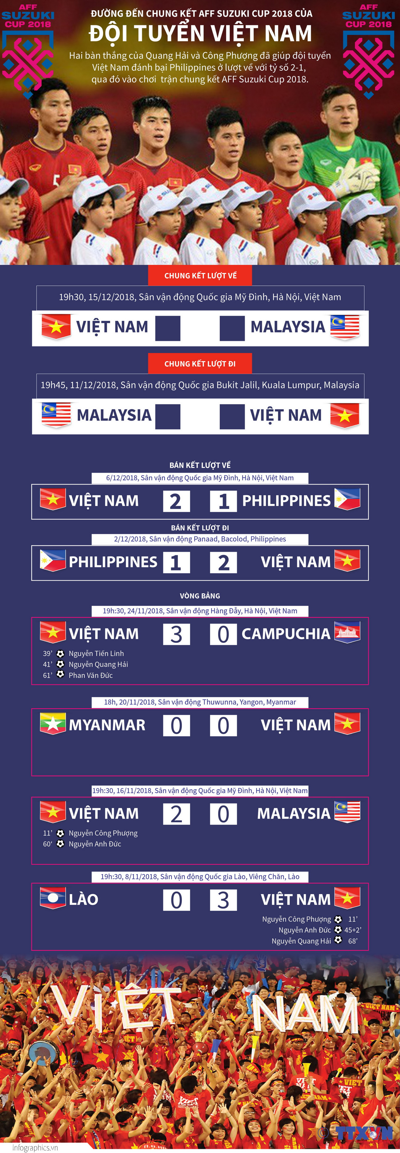 Đường đến chung kết AFF Suzuki Cup 2018 của đội tuyển Việt Nam ảnh 1