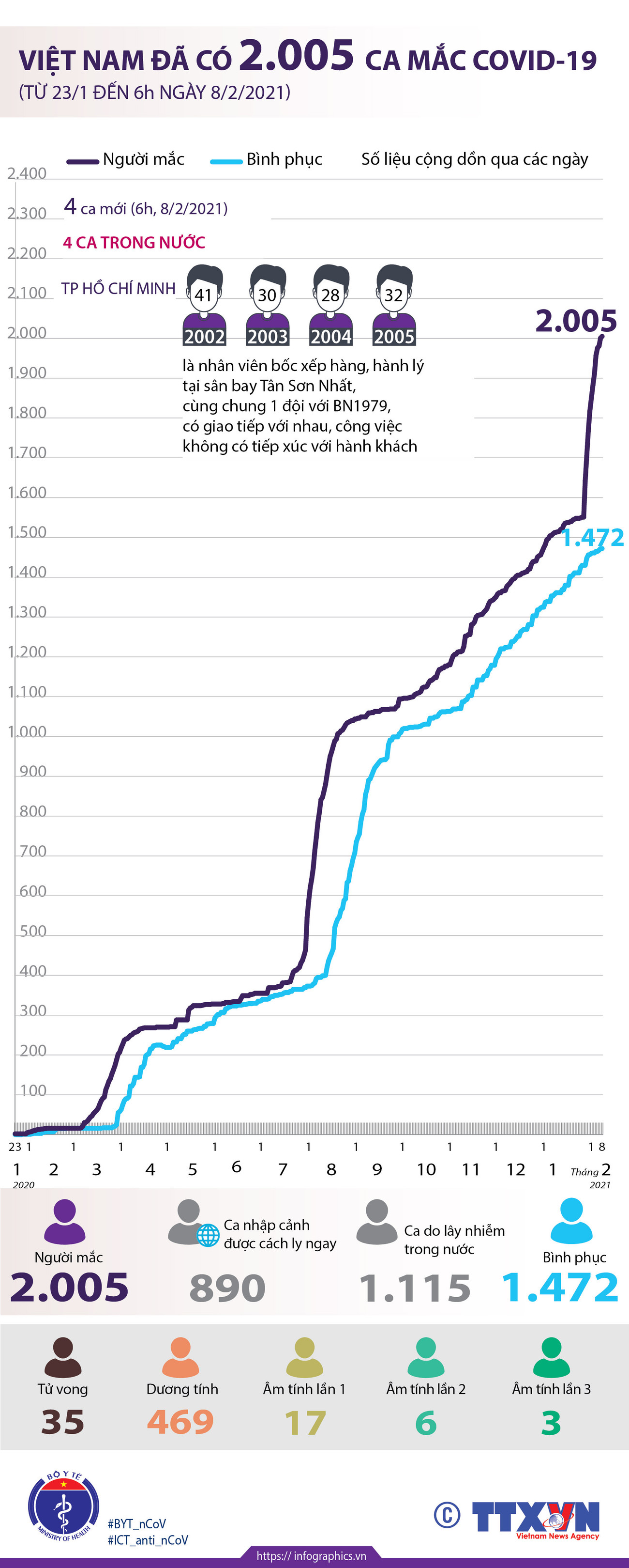Tính đến 6 giờ ngày 8/2, Việt Nam đã có 2.005 ca mắc COVID-19 ảnh 1
