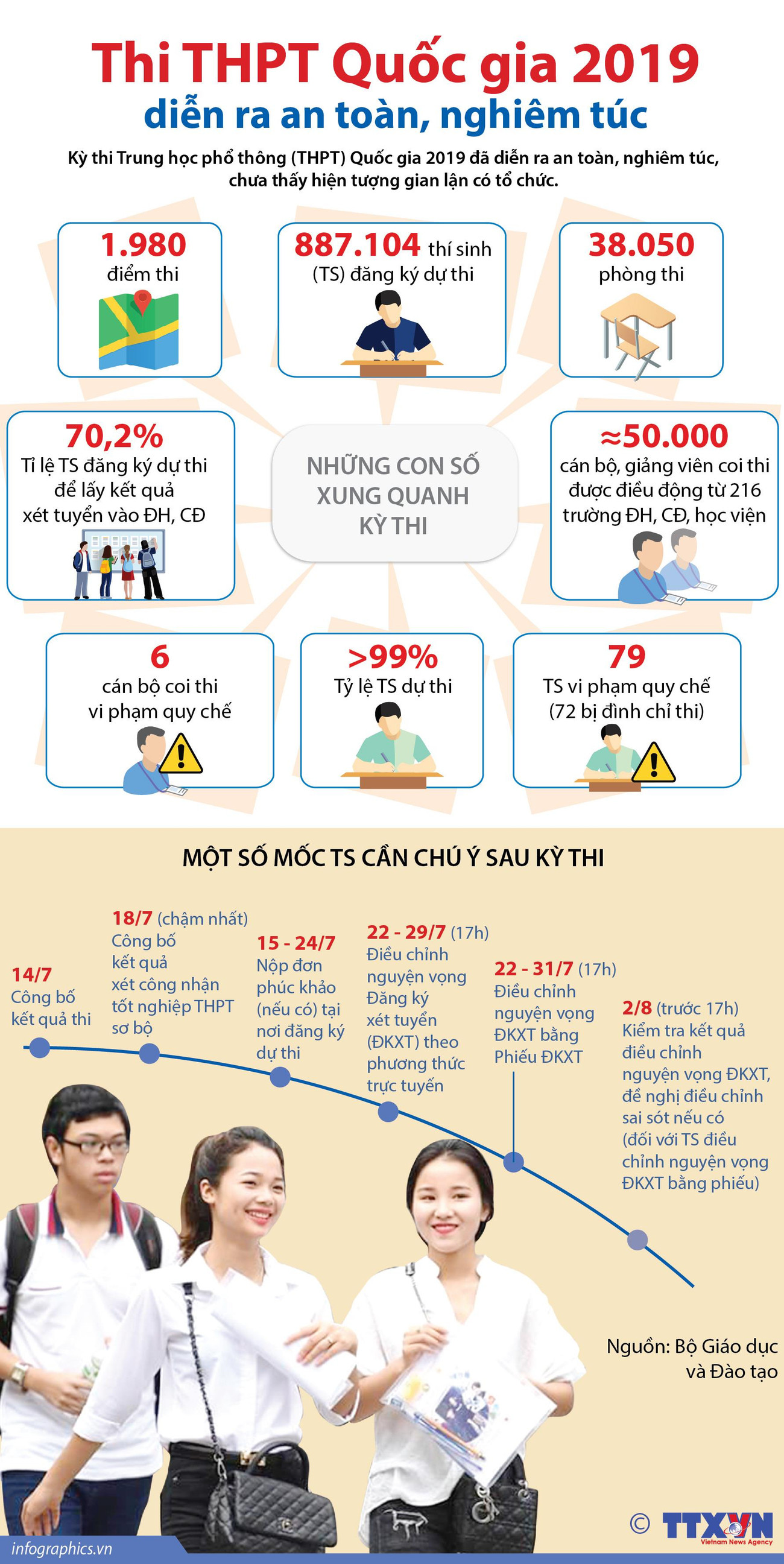 [Infographics] Toàn cảnh kỳ thi Trung học phổ thông Quốc gia 2019 ảnh 1