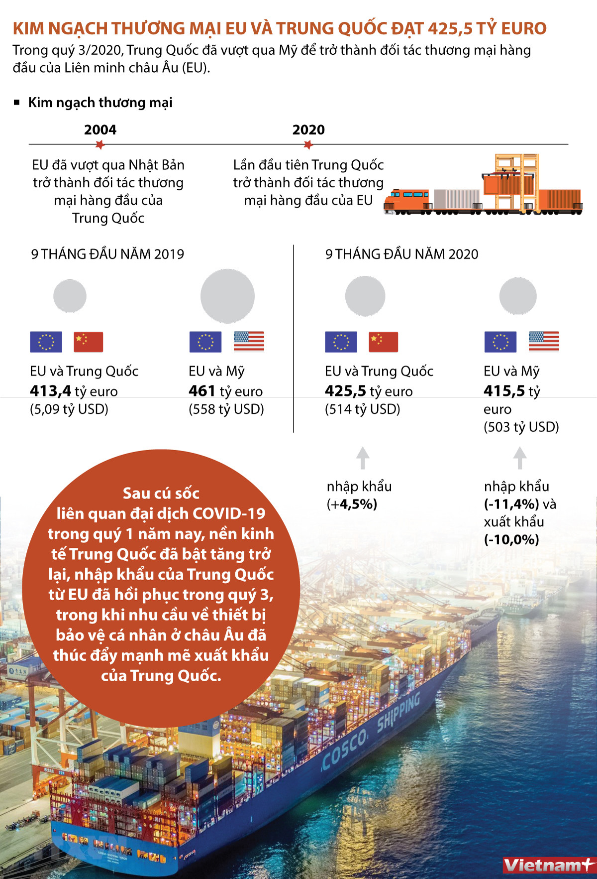 Kim ngạch thương mại giữa EU và Trung Quốc đạt 425,5 tỷ euro ảnh 1