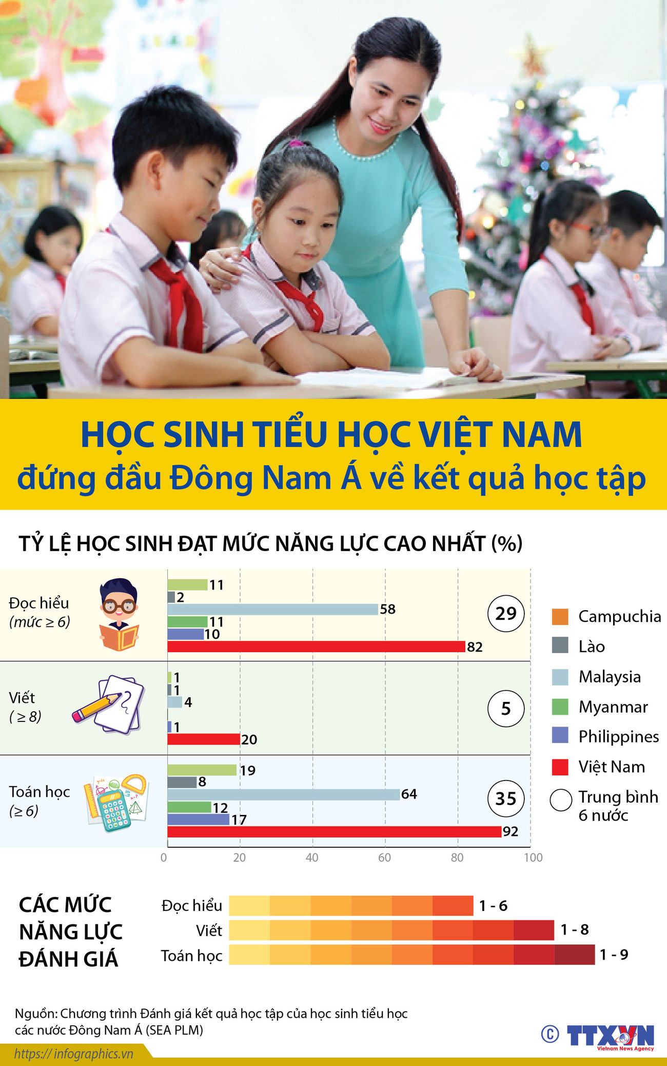 Học sinh tiểu học Việt Nam ở mức hàng đầu khu vực về kết quả học tập ảnh 1