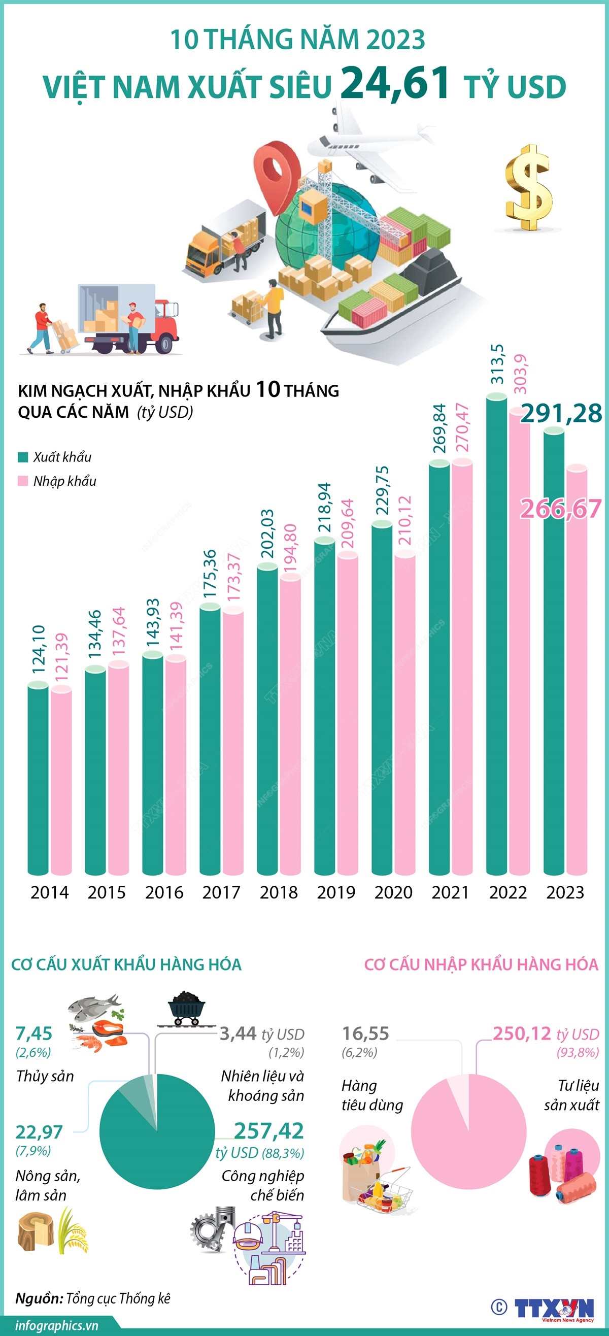 [Infographics] Cả nước xuất siêu 24,61 tỷ USD trong 10 tháng năm 2023 ảnh 1