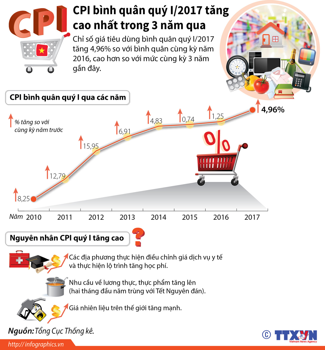 [Infographics] CPI bình quân quý 1 tăng cao nhất trong 3 năm qua ảnh 1