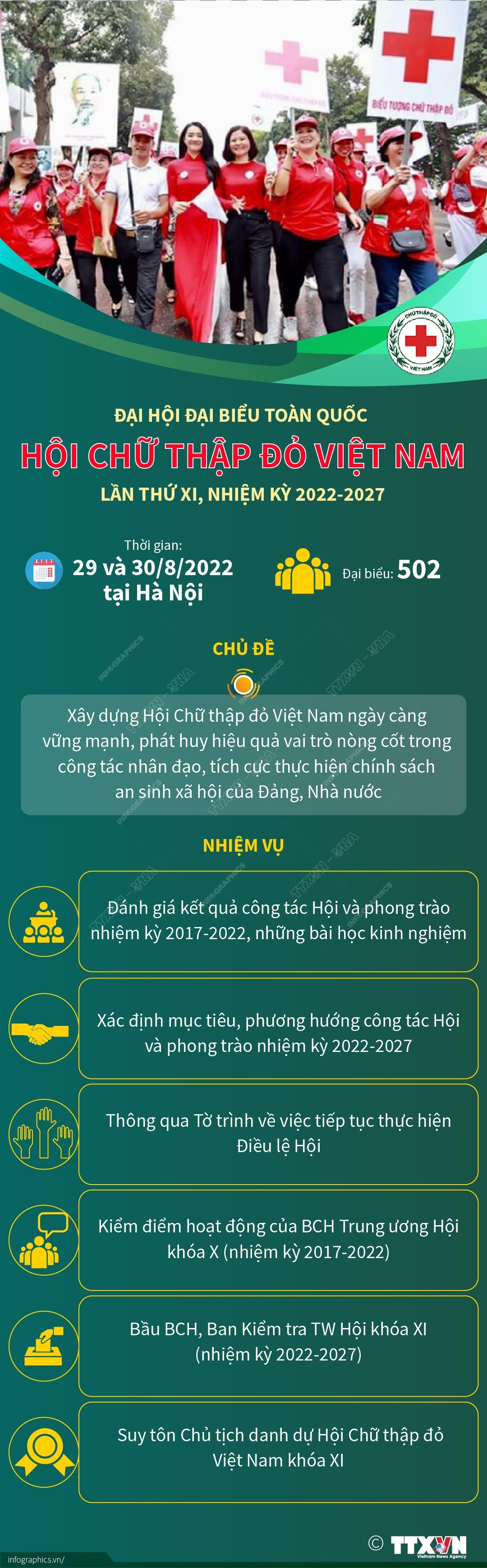 Đại hội đại biểu toàn quốc Hội Chữ thập Đỏ Việt Nam lần thứ 11 ảnh 1