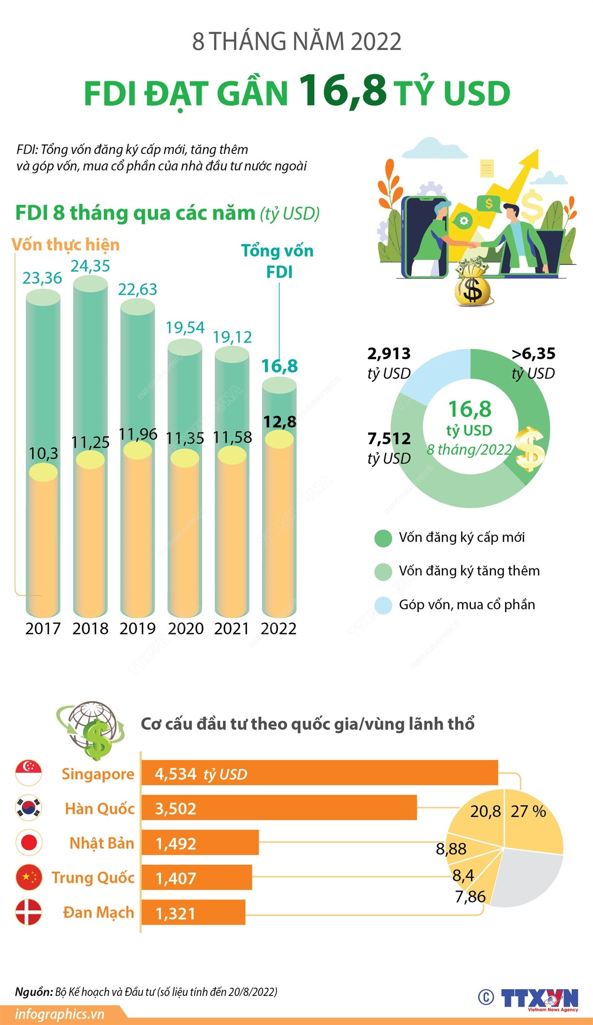 [Infographics] Việt Nam thu hút gần 16,8 tỷ USD vốn FDI trong 8 tháng ảnh 1