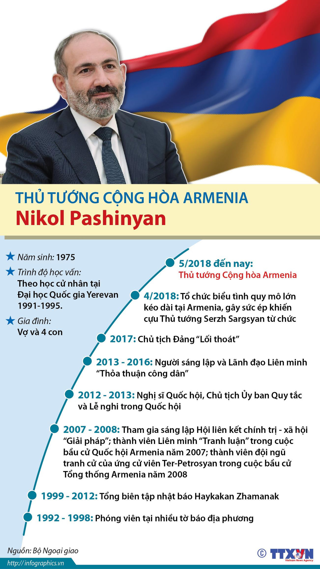 [Infographic] Thủ tướng Cộng hòa Armenia Nikol Pashinyan ảnh 1