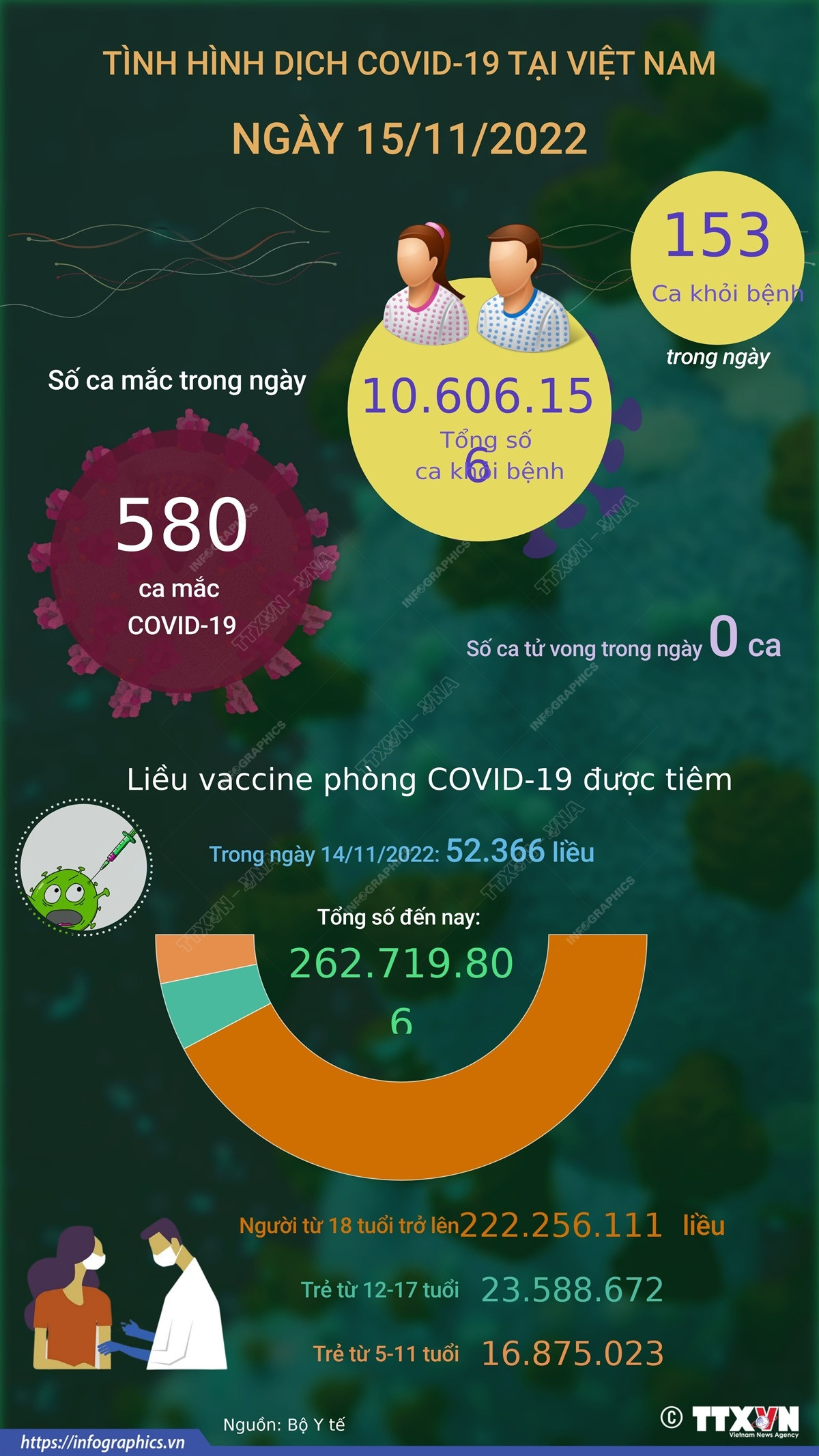 [Infographics] Ngày 15/11: 580 ca mắc mới COVID-19, 153 ca khỏi bệnh ảnh 1