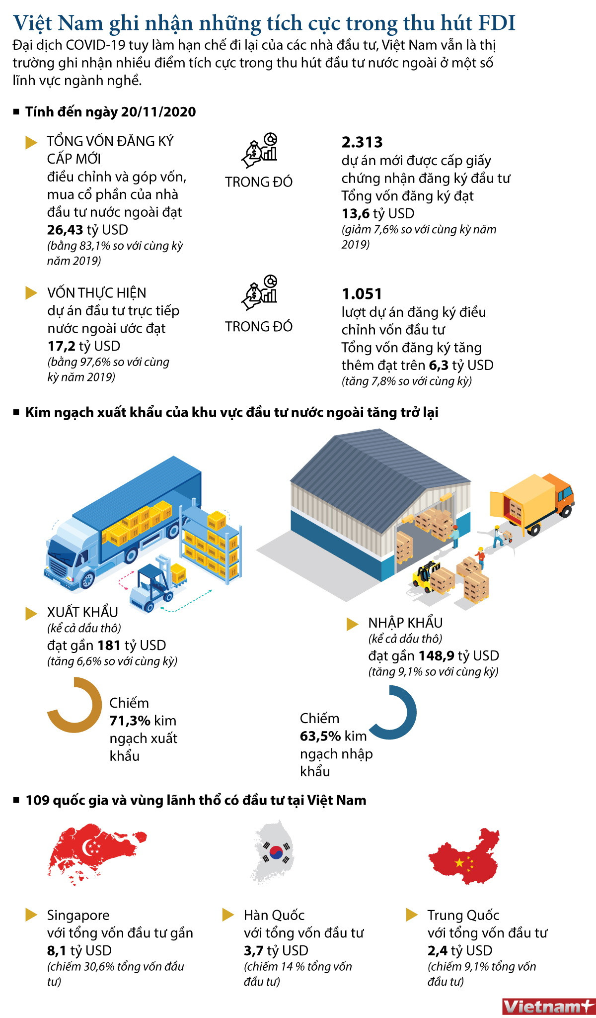 [Infographics] Việt Nam ghi nhận những tích cực trong thu hút FDI ảnh 1
