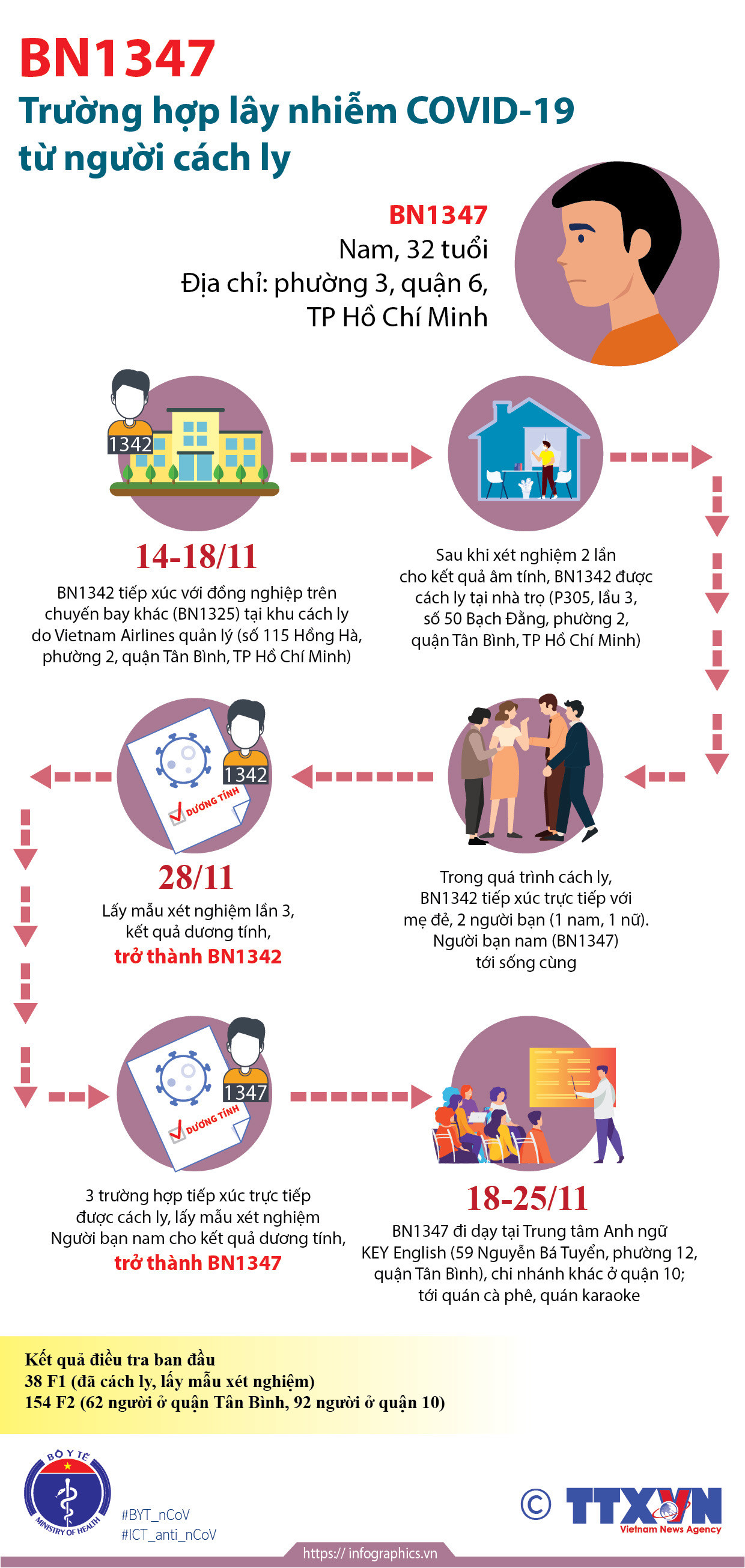 [Infographics] BN1347 - Trường hợp lây nhiễm COVID-19 từ người cách ly ảnh 1