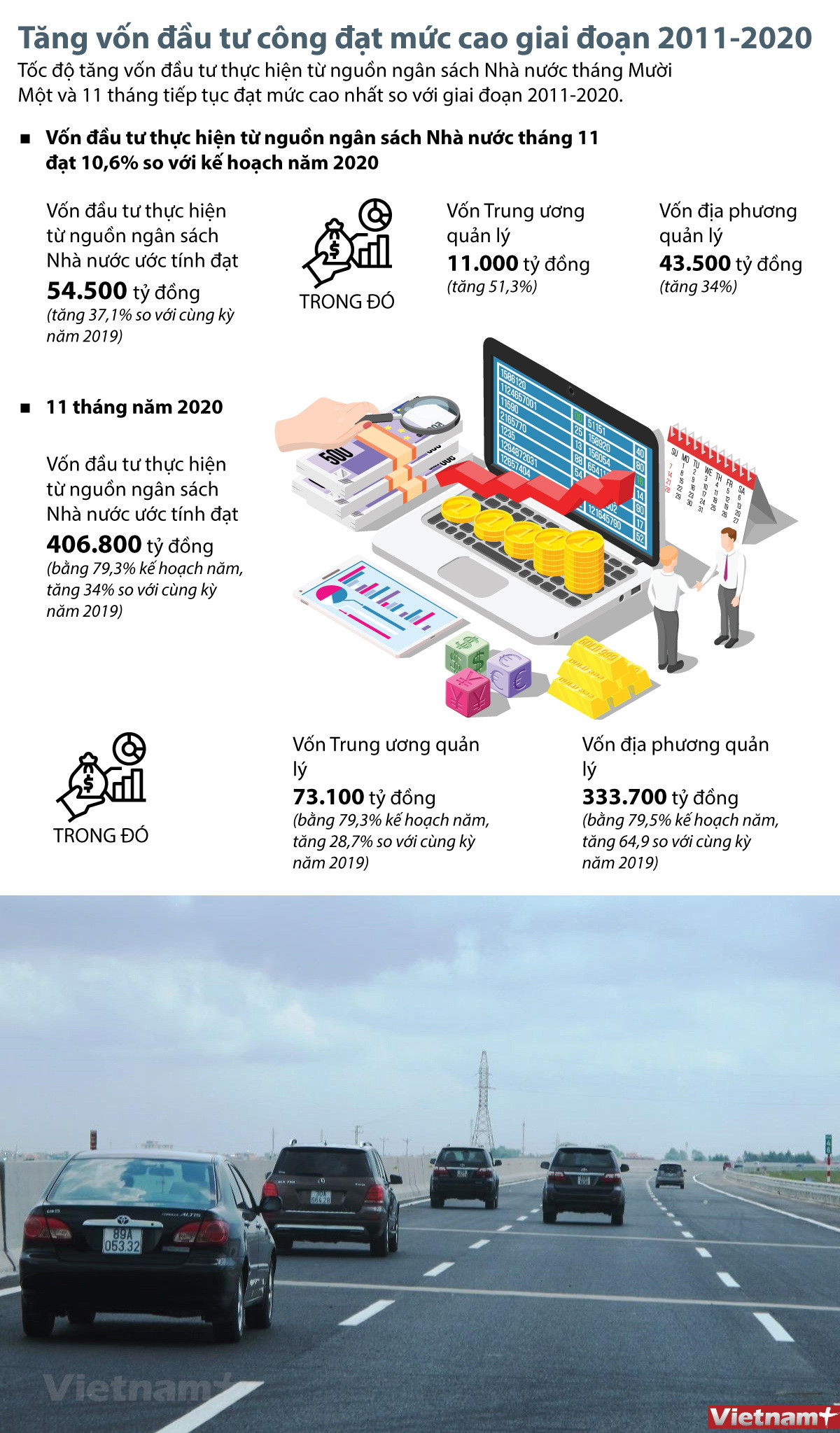 [Infographics] Tăng vốn đầu tư công đạt mức cao giai đoạn 2011-2020 ảnh 1