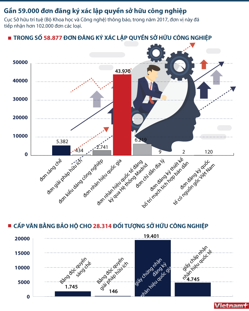 [Infographics] Sở hữu trí tuệ nhìn qua đơn đăng ký sở hữu công nghiệp ảnh 1