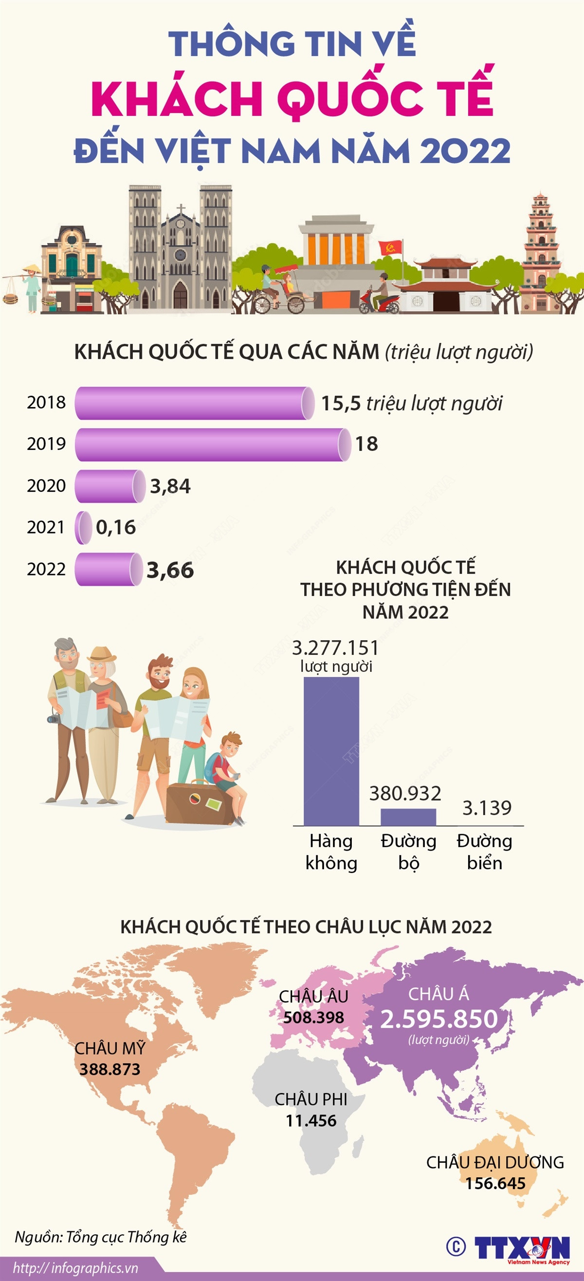 [Infographics] Khách quốc tế đến Việt Nam đạt 3,66 triệu lượt người ảnh 1