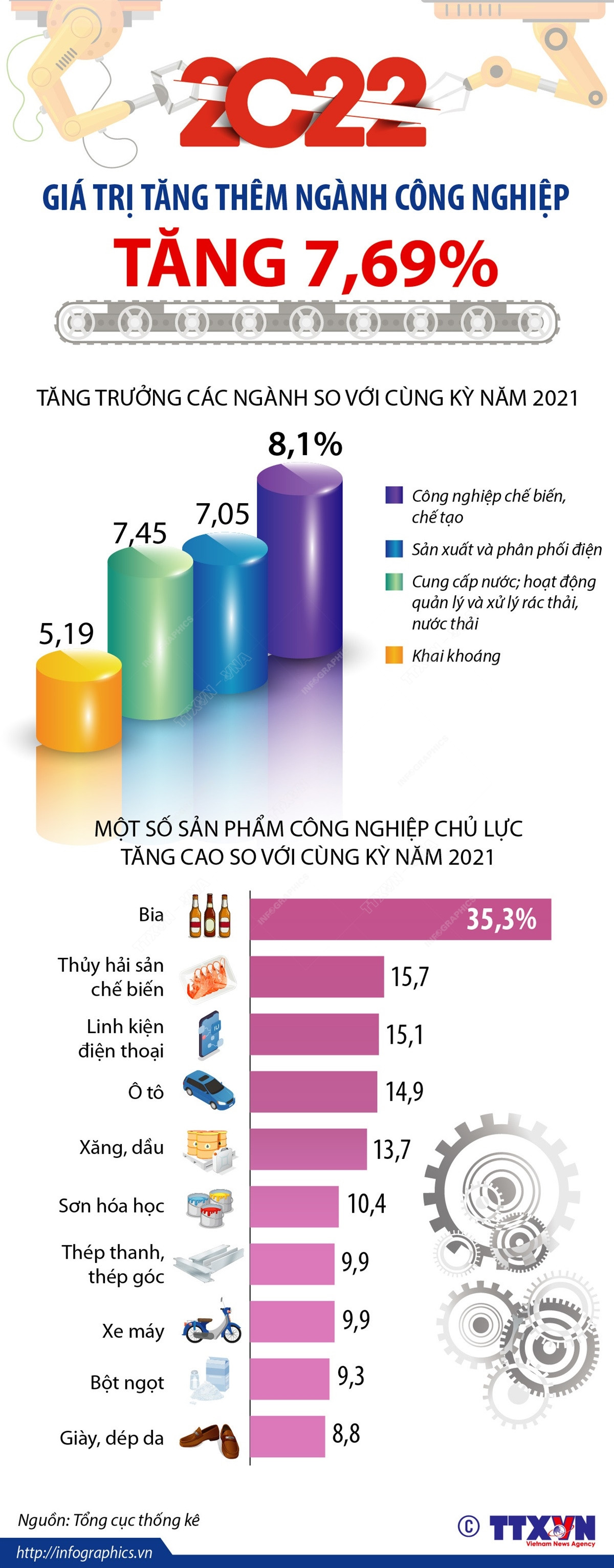 [Infographics] Giá trị tăng thêm của ngành công nghiệp tăng 7,69% ảnh 1