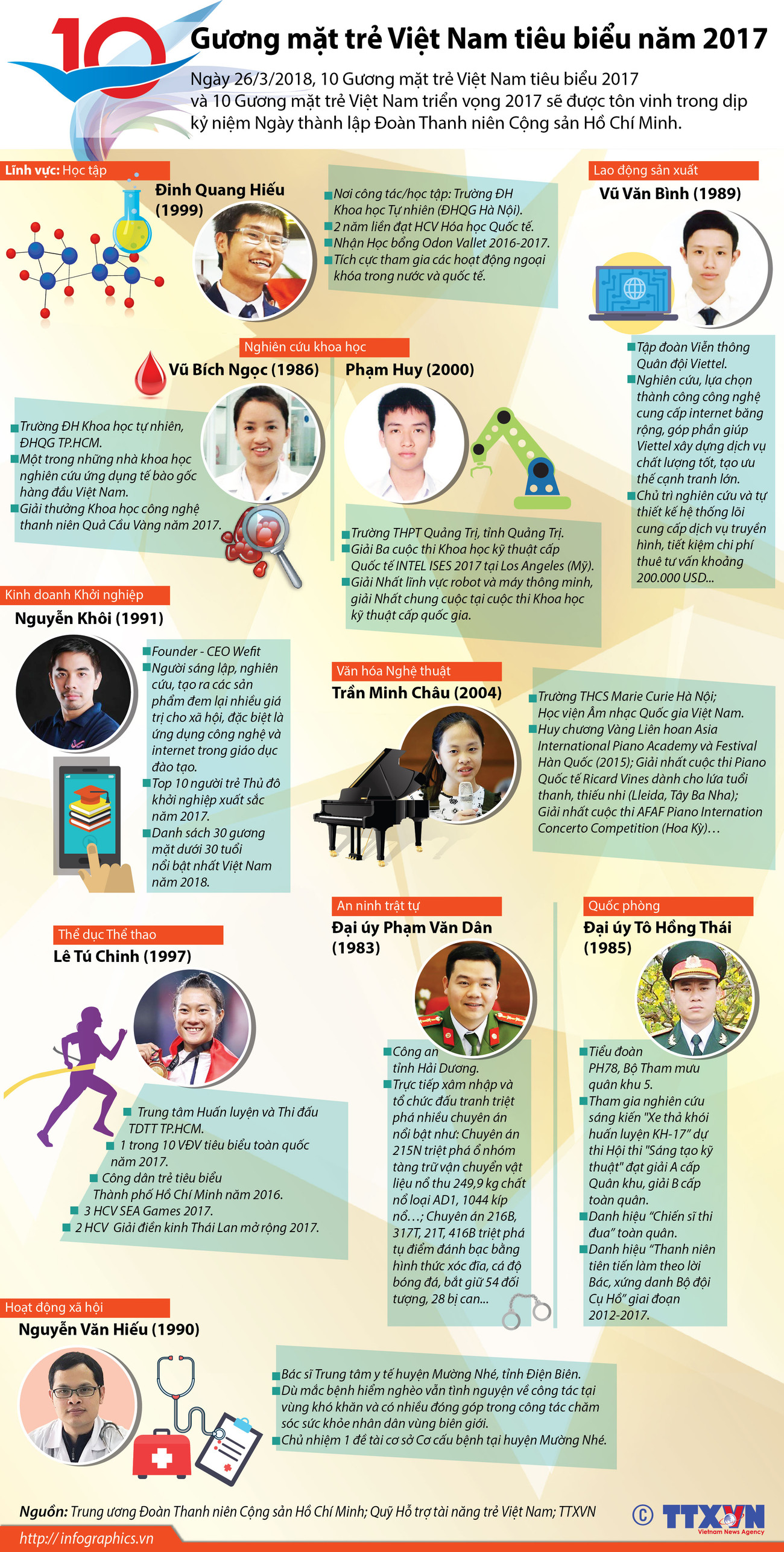 [Infographics] 10 gương mặt trẻ Việt Nam tiêu biểu năm 2017 ảnh 1