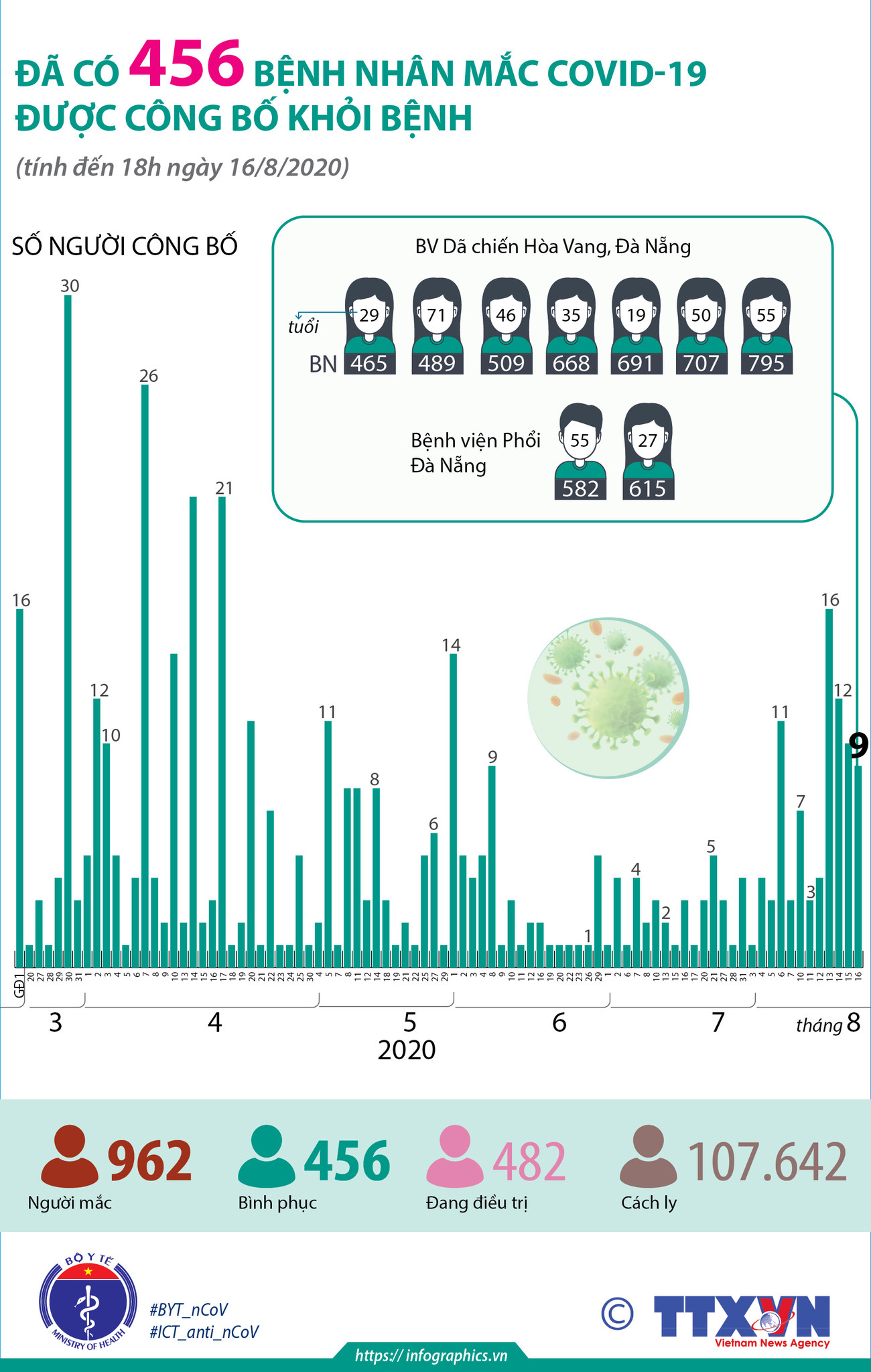 [Infographics] Đã có 456 bệnh nhân COVID-19 được công bố khỏi bệnh ảnh 1