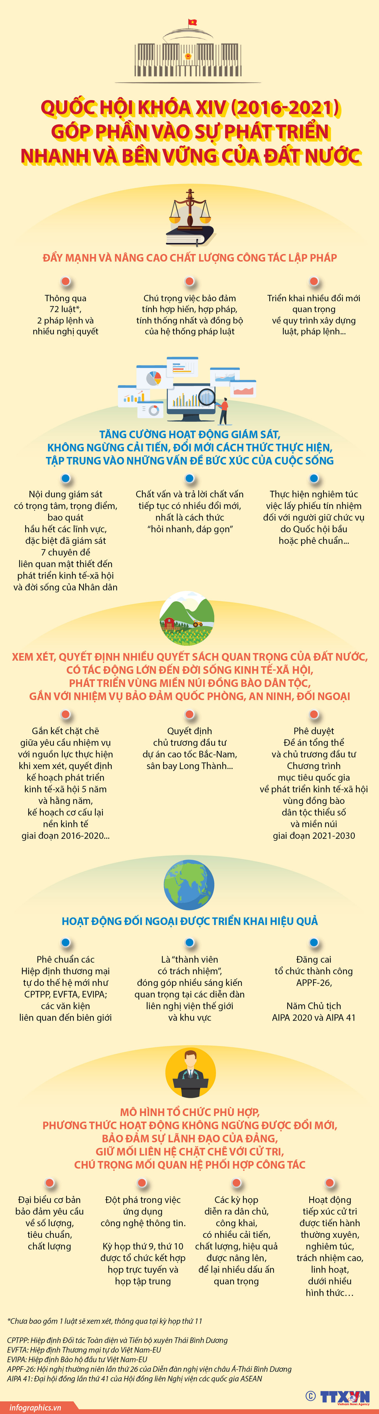 [Infographics] Quốc hội khóa XIV đóng góp vào sự phát triển đất nước ảnh 1