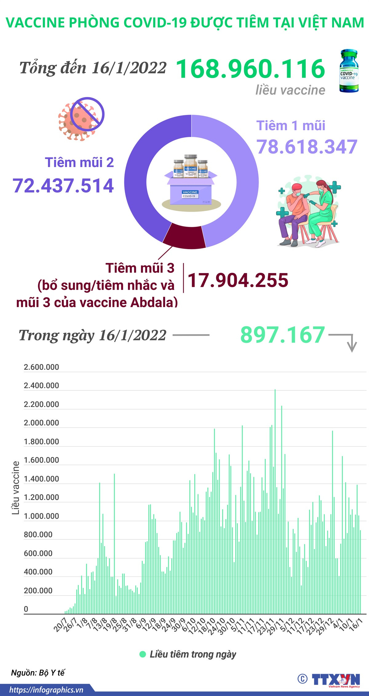 [Infographics] 168,9 triệu liều vaccine COVID-19 được tiêm ở Việt Nam ảnh 1