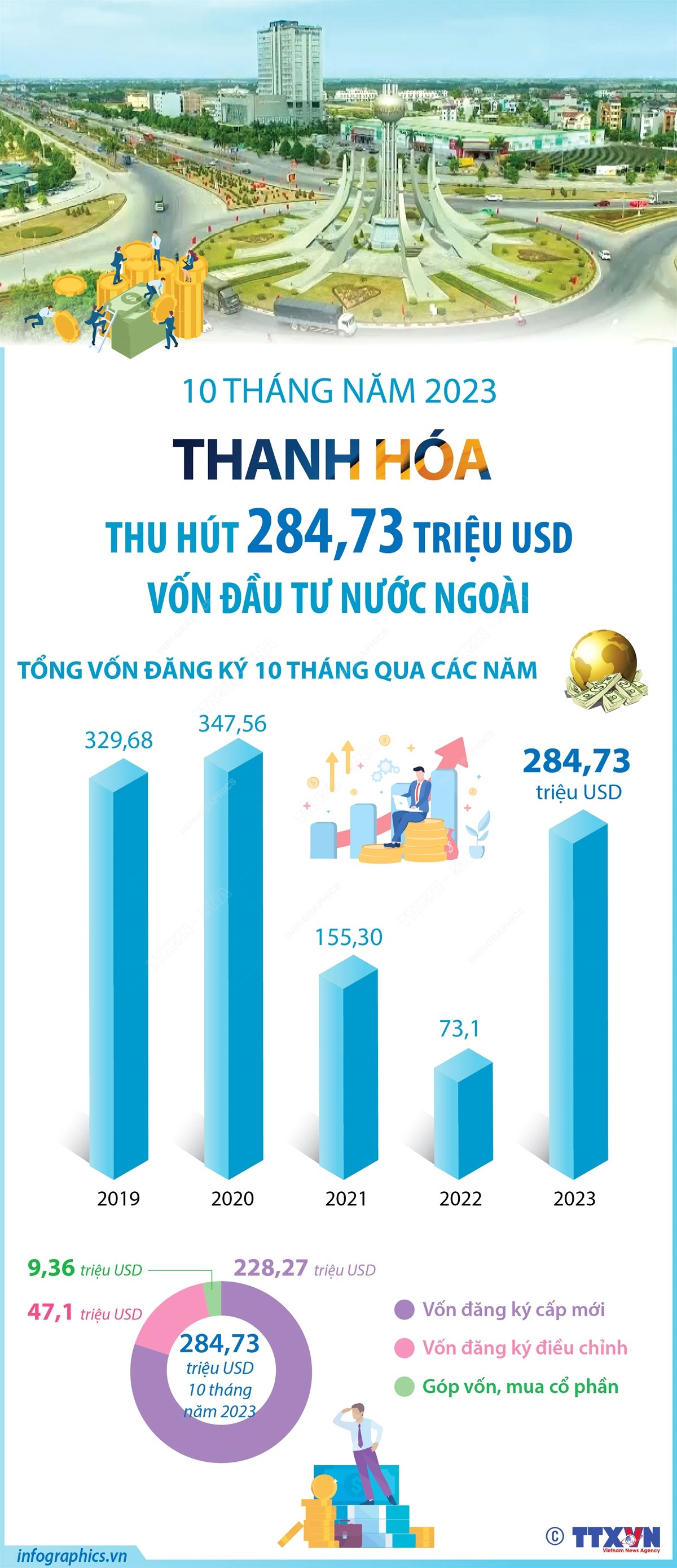 [Infographics] Thanh Hóa thu hút 284,73 triệu USD vốn FDI ảnh 1