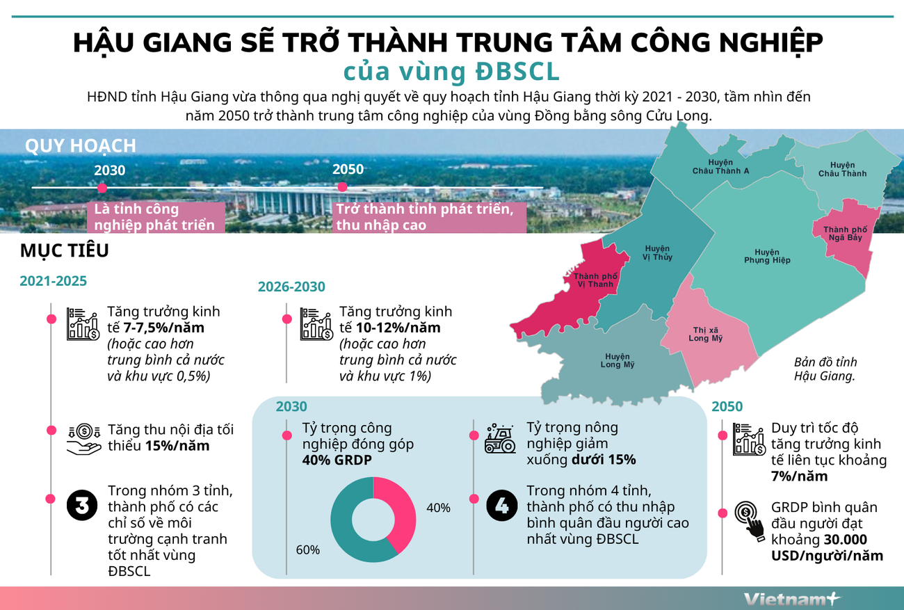 Hậu Giang sẽ trở thành trung tâm công nghiệp của vùng ĐBSCL ảnh 1