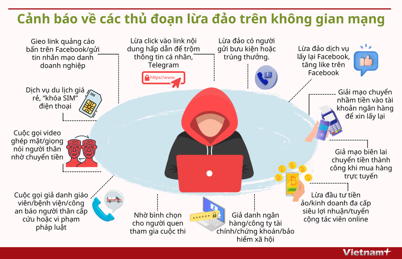 [Infographics] 'Chỉ mặt' các thủ đoạn lừa đảo trên không gian mạng ảnh 1