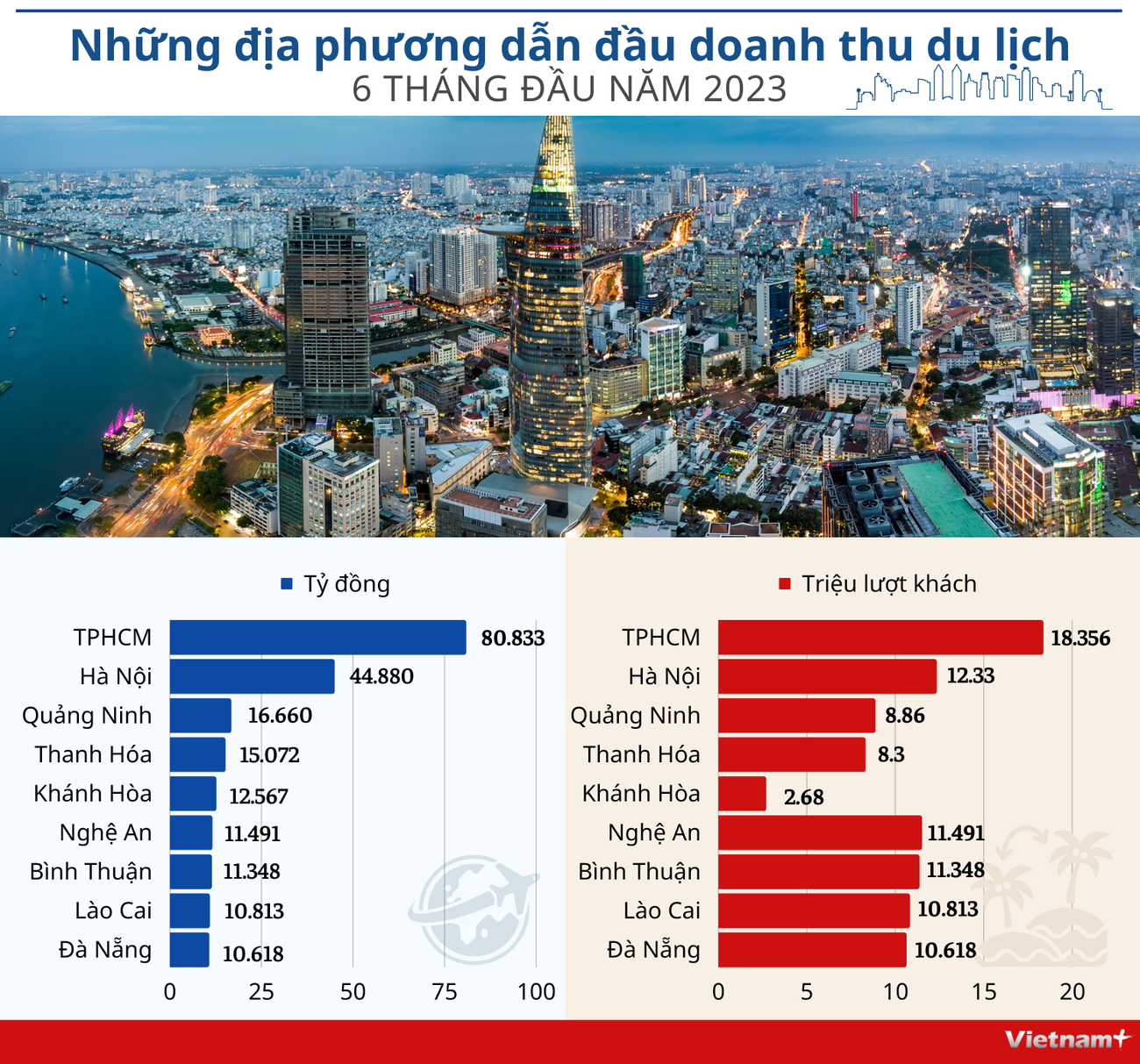 Những địa phương dẫn đầu doanh thu du lịch 6 tháng đầu năm 2023 ảnh 1