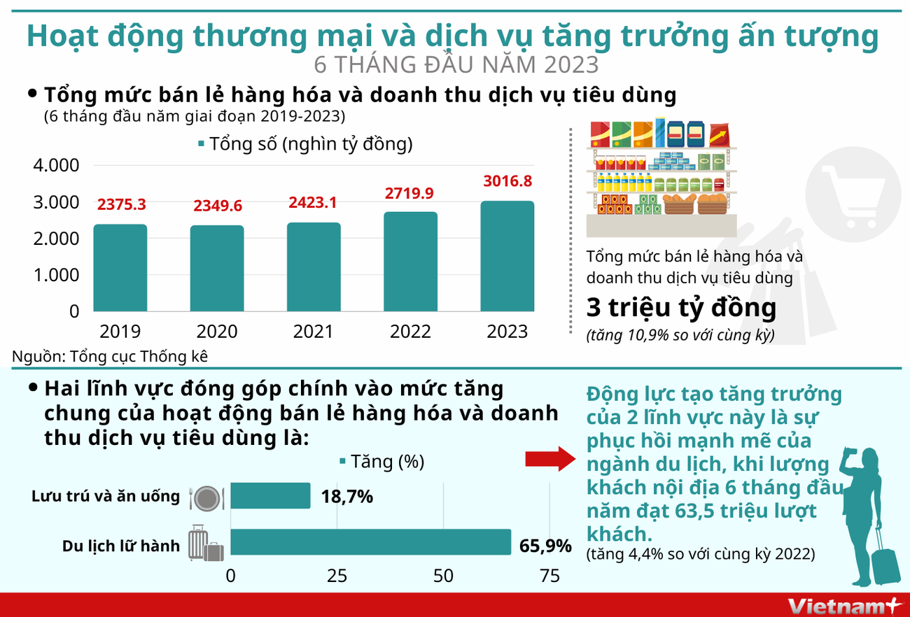 Hoạt động thương mại và dịch vụ tăng trưởng ấn tượng 6 tháng đầu năm ảnh 1