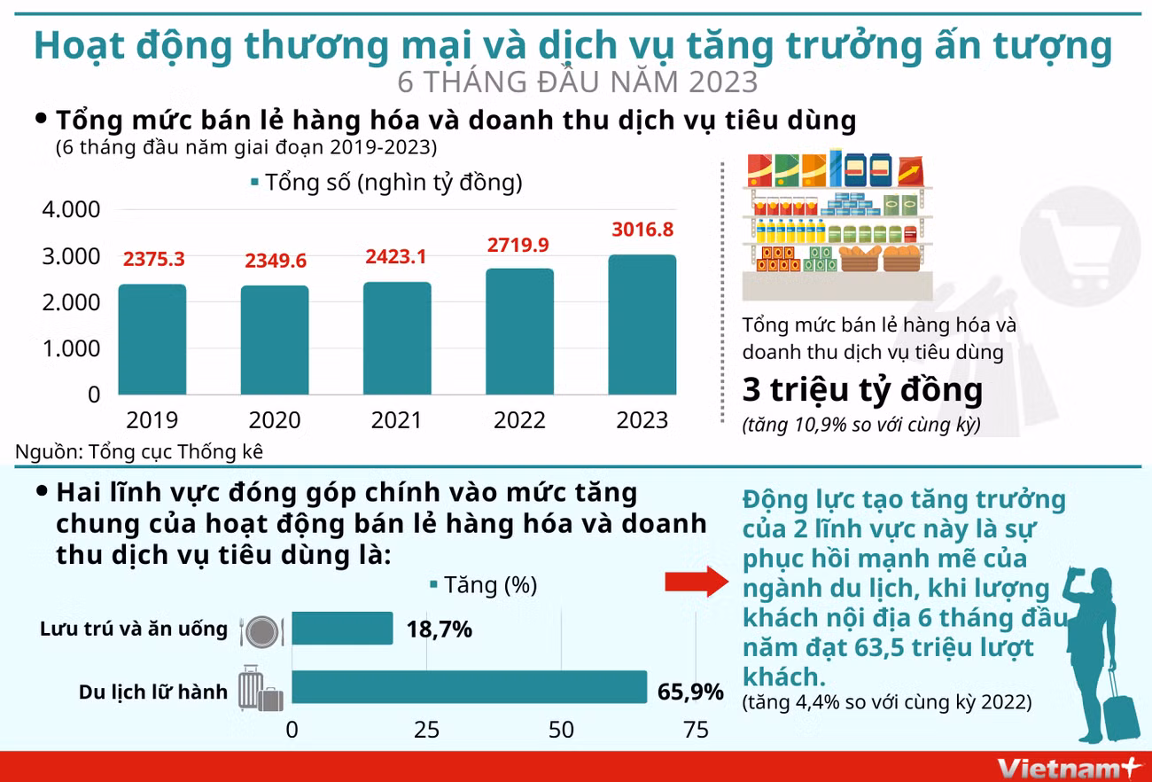 Hoạt động thương mại và dịch vụ tăng trưởng ấn tượng 6 tháng đầu năm ảnh 1