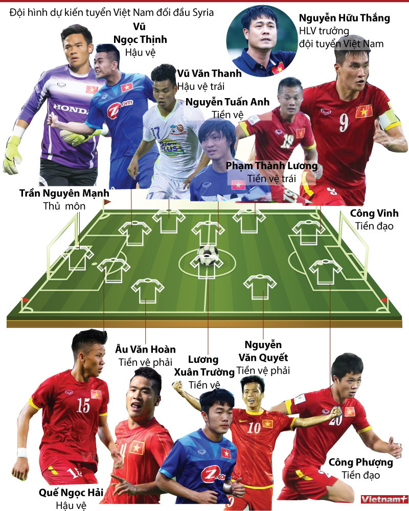 [Infographics] Đội hình dự kiến tuyển Việt Nam đối đầu Syria ảnh 1