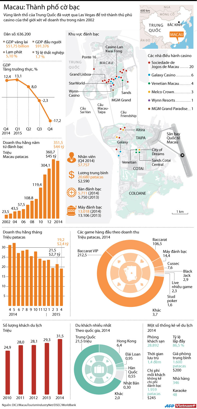 [Infographics] Macau: Thành phố cờ bạc lớn nhất thế giới ảnh 1