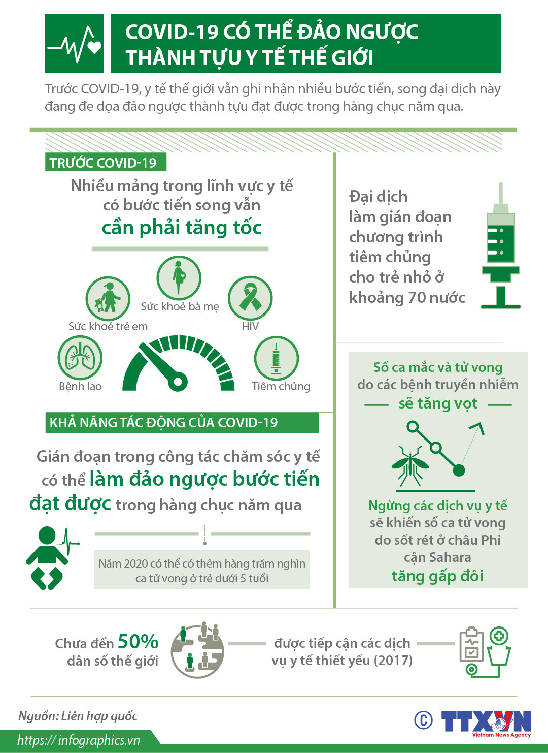 [Infographics] COVID-19 có thể đảo ngược thành tựu y tế thế giới ảnh 1