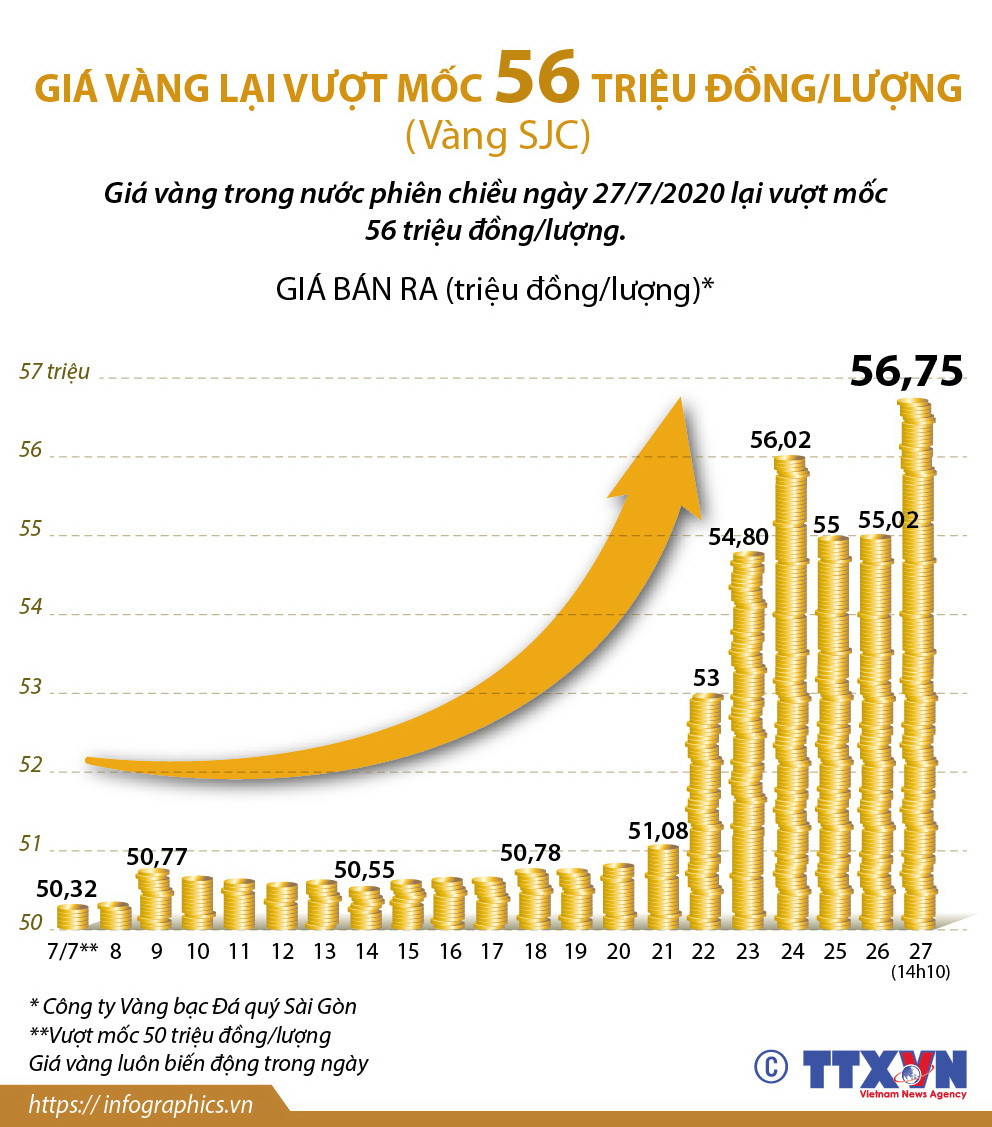 [Infographics] Giá vàng lại vượt mốc 56 triệu đồng một lượng ảnh 1