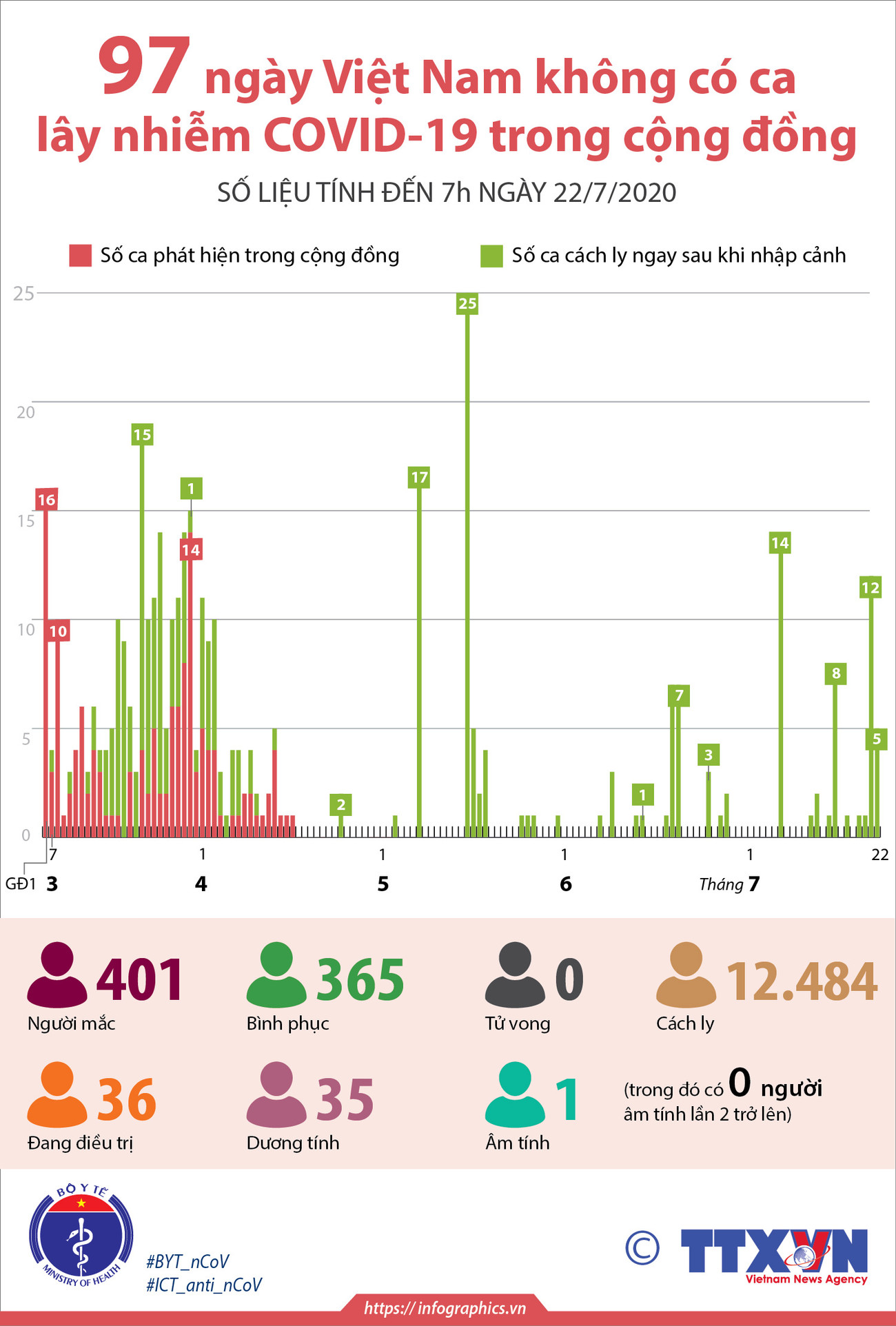 Việt Nam có 401 ca mắc COVID-19, 97 ngày không có lây nhiễm cộng đồng ảnh 2
