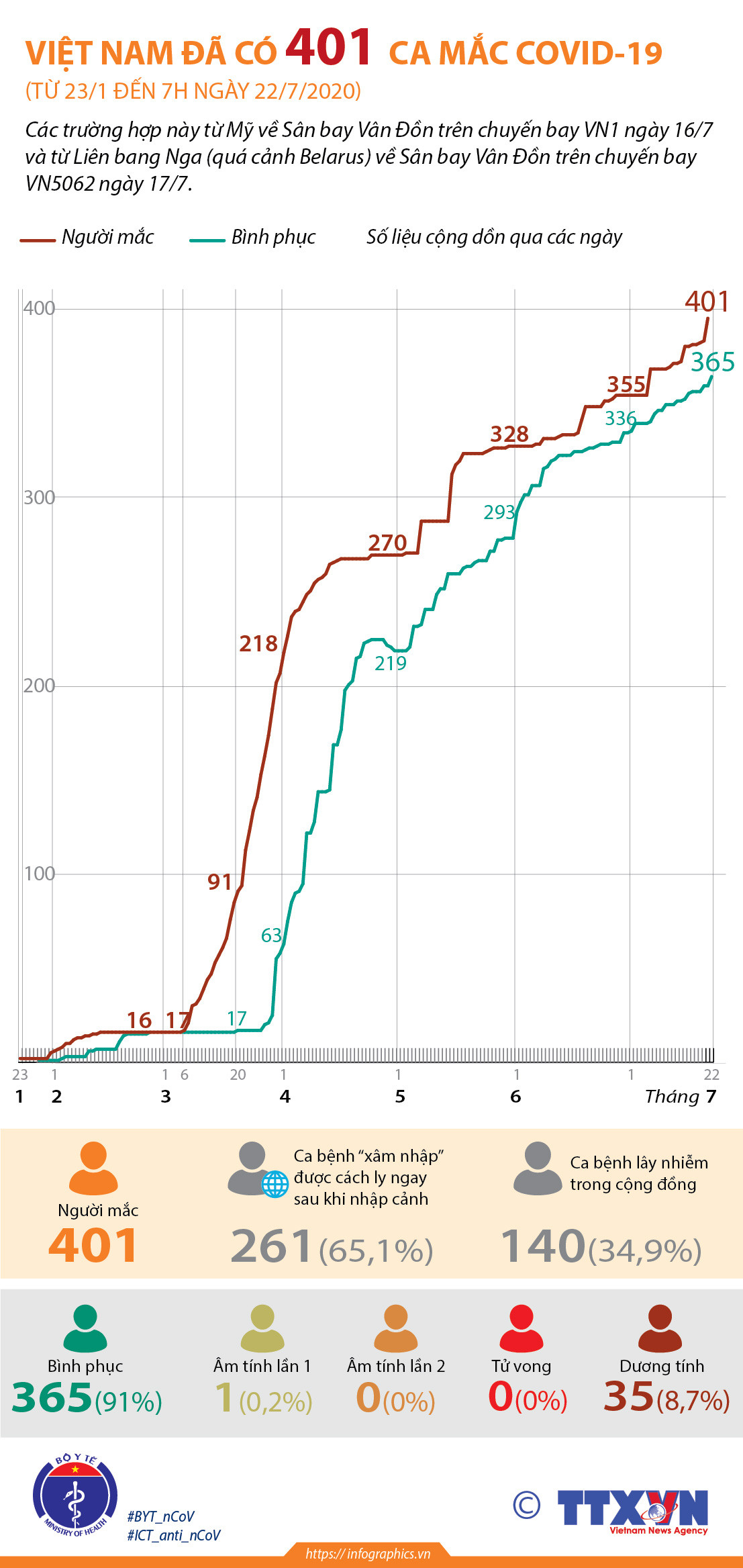 Việt Nam có 401 ca mắc COVID-19, 97 ngày không có lây nhiễm cộng đồng ảnh 1