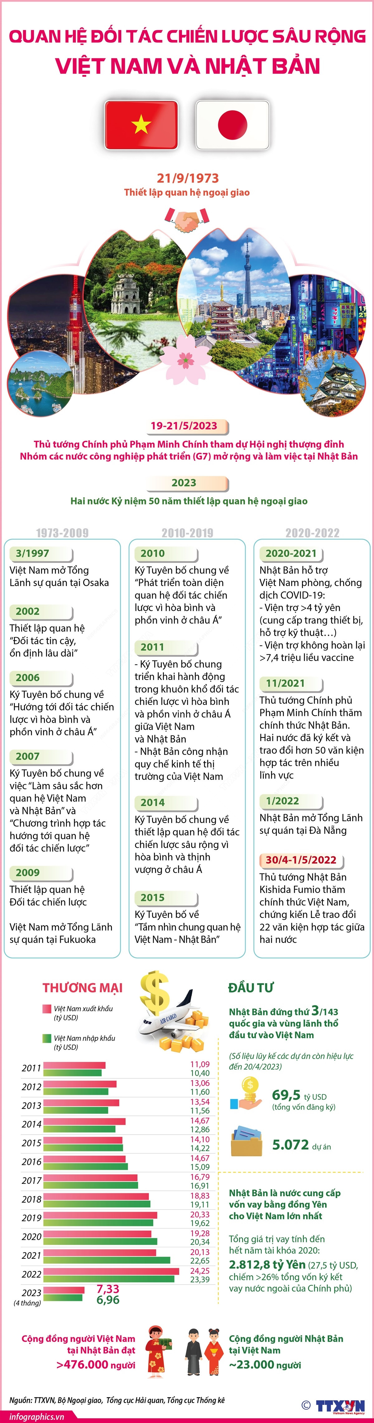 [Infographics] Quan hệ đối tác chiến lược sâu rộng Việt Nam-Nhật Bản ảnh 1