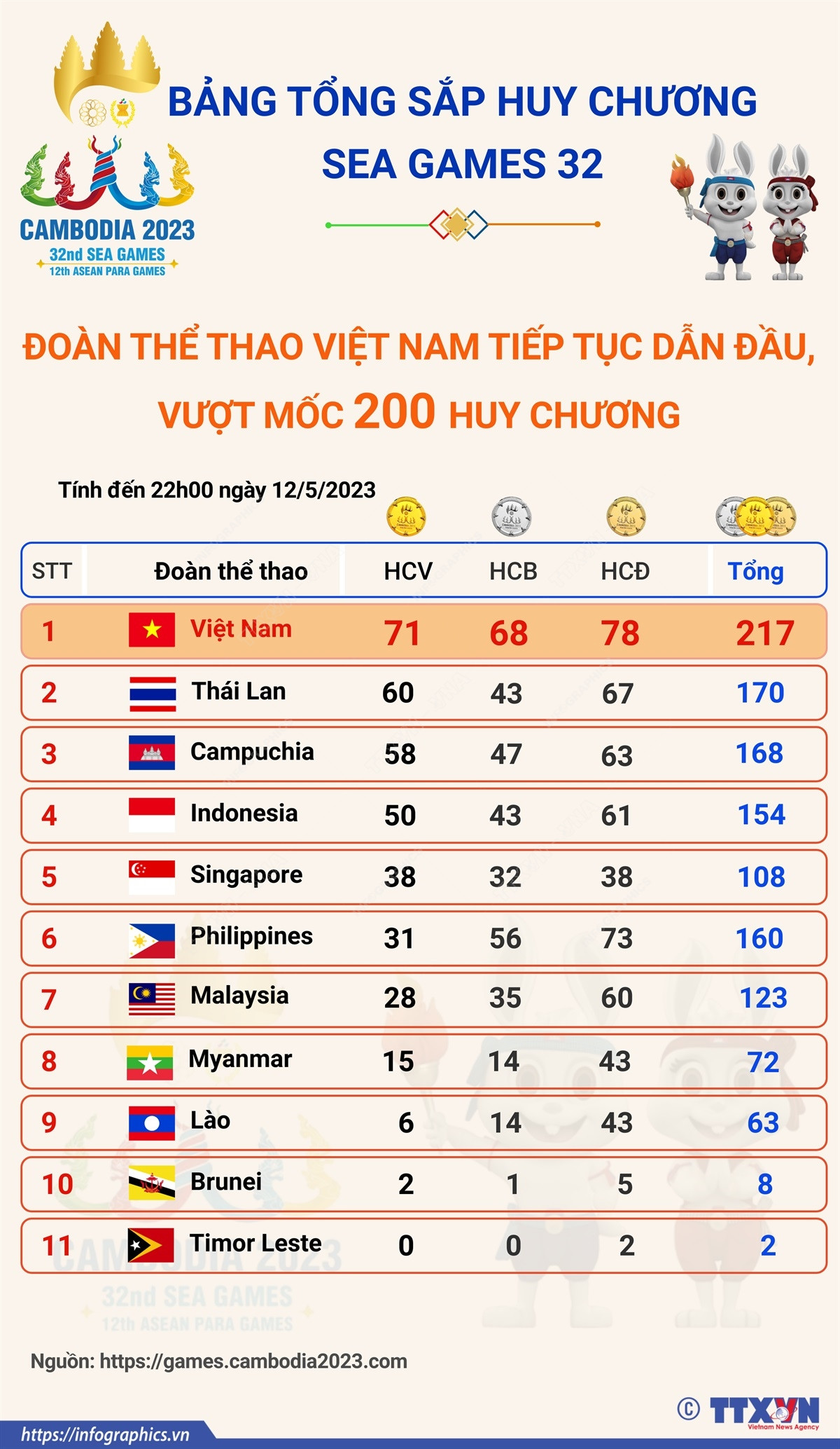 (Nhấp chuột vào ảnh để xem kích thước chuẩn) Đoàn Thể thao Việt Nam tiếp tục dẫn đầu, vượt mốc 200 huy chương ảnh 1