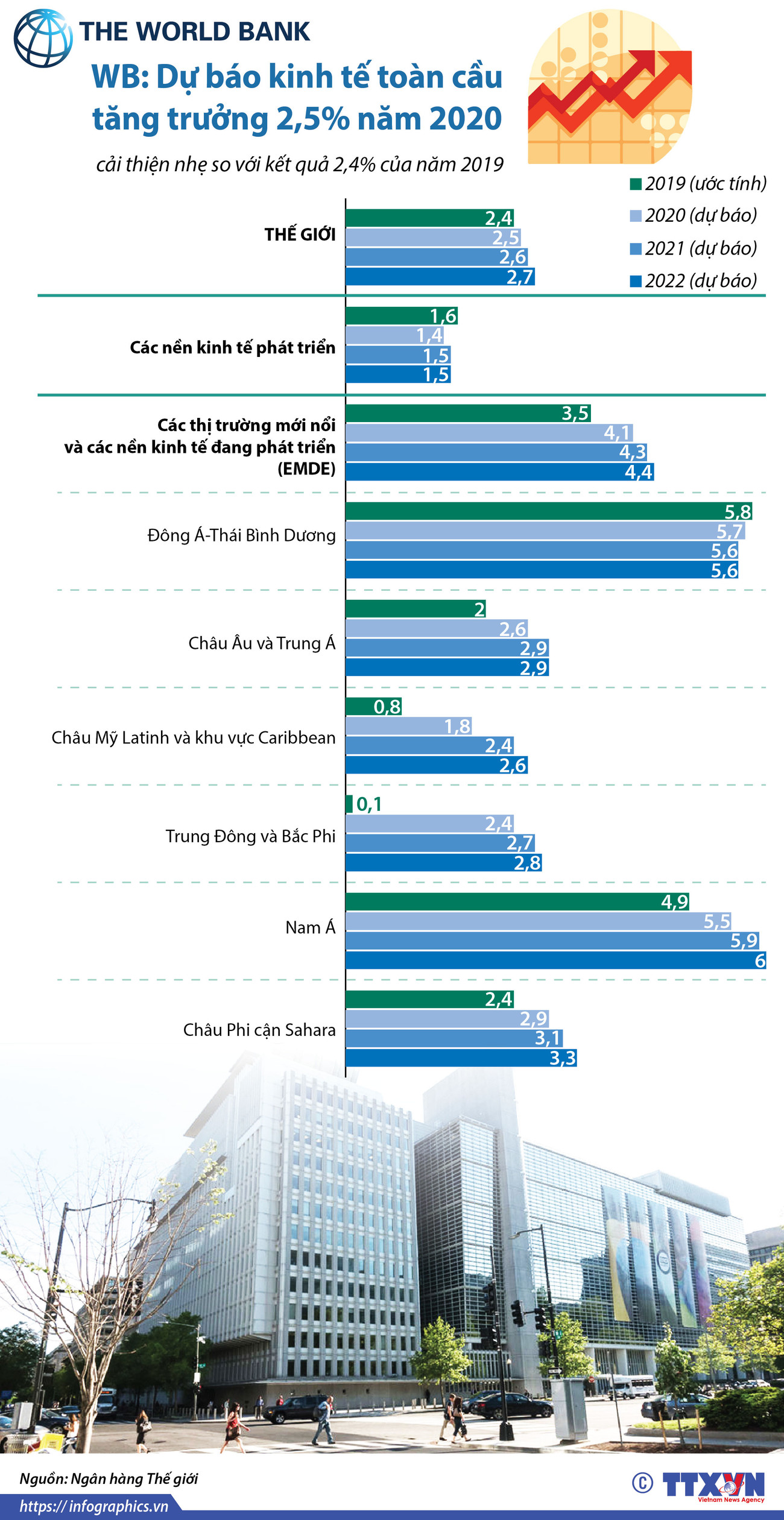 [Infographics] WB: Dự báo kinh tế toàn cầu tăng trưởng 2,5% năm 2020 ảnh 1