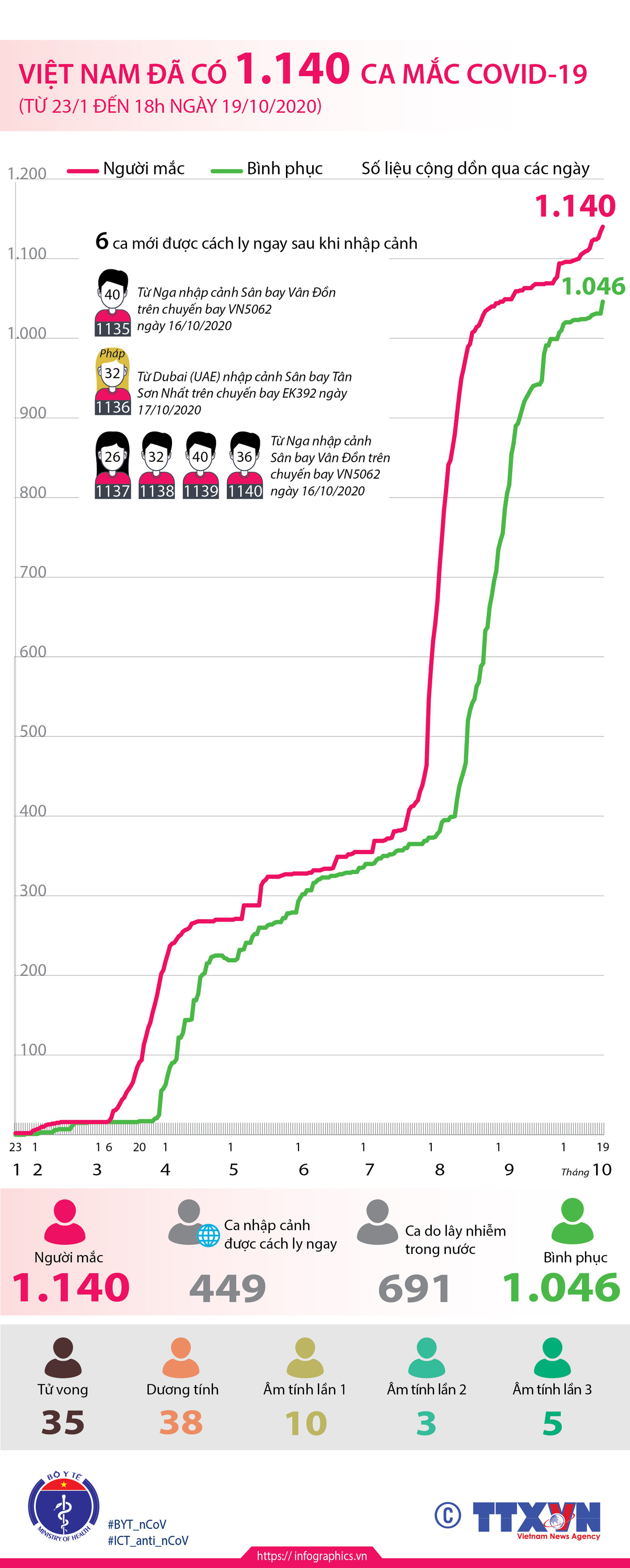 [Infographics] Việt Nam đã ghi nhận 1.140 ca mắc COVID-19 ảnh 1