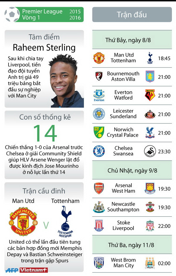 [Infographics] Vòng 1 Premier League: Tâm điểm M.U - Tottenham ảnh 1