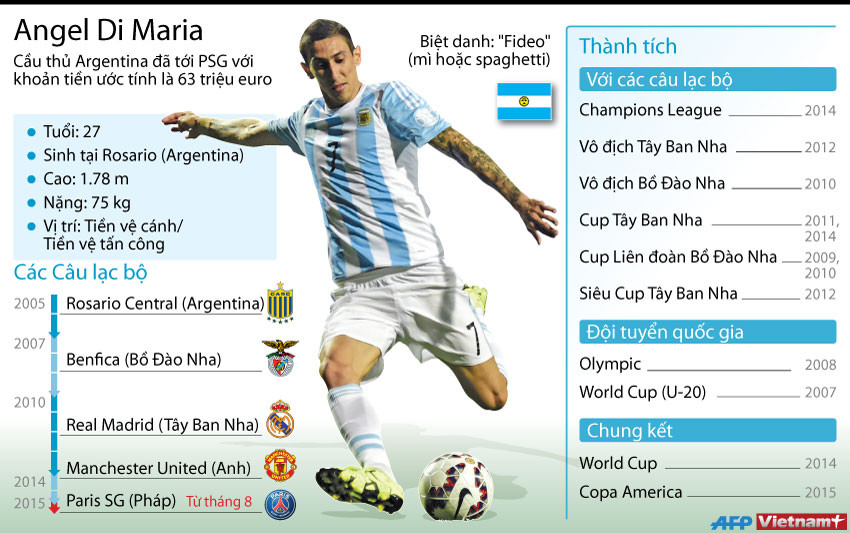 [Infographics] Di Maria có giá chuyển nhượng cao nhất thế giới ảnh 1