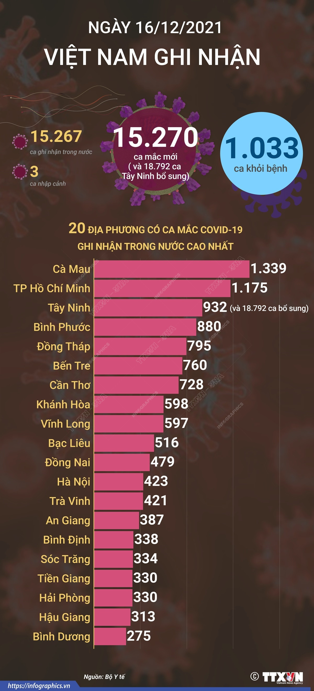 [Infographics] Thông tin mới về tình hình dịch COVID-19 tại Việt Nam ảnh 1