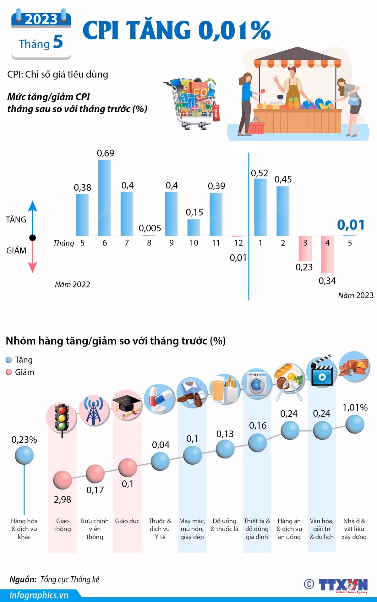 [Infographics] Chỉ số giá tiêu dùng tháng trong tháng Năm tăng 0,01% ảnh 1