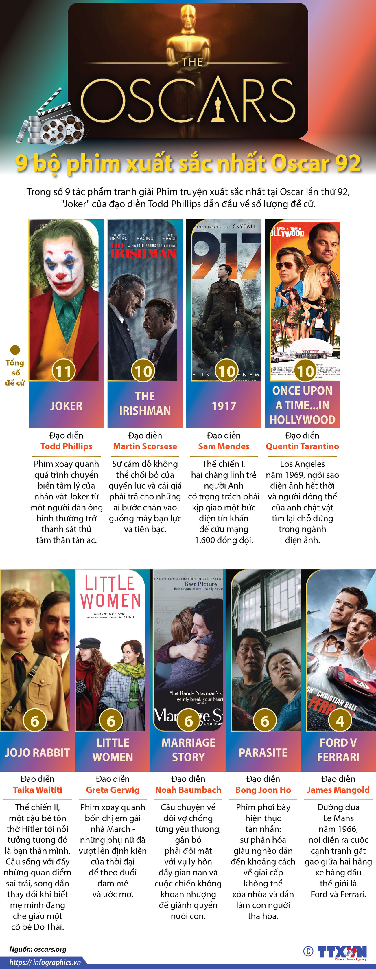 [Infographics] 9 bộ phim xuất sắc nhất tại đề cử Oscar 92 ảnh 1